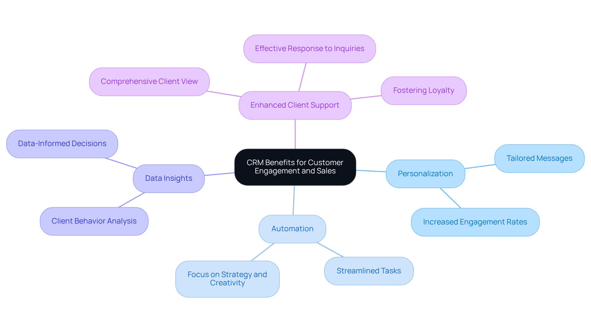 The center represents the overall theme of CRM benefits, and each branch highlights a specific advantage. Follow the branches to see how each benefit contributes to enhancing customer engagement and sales.