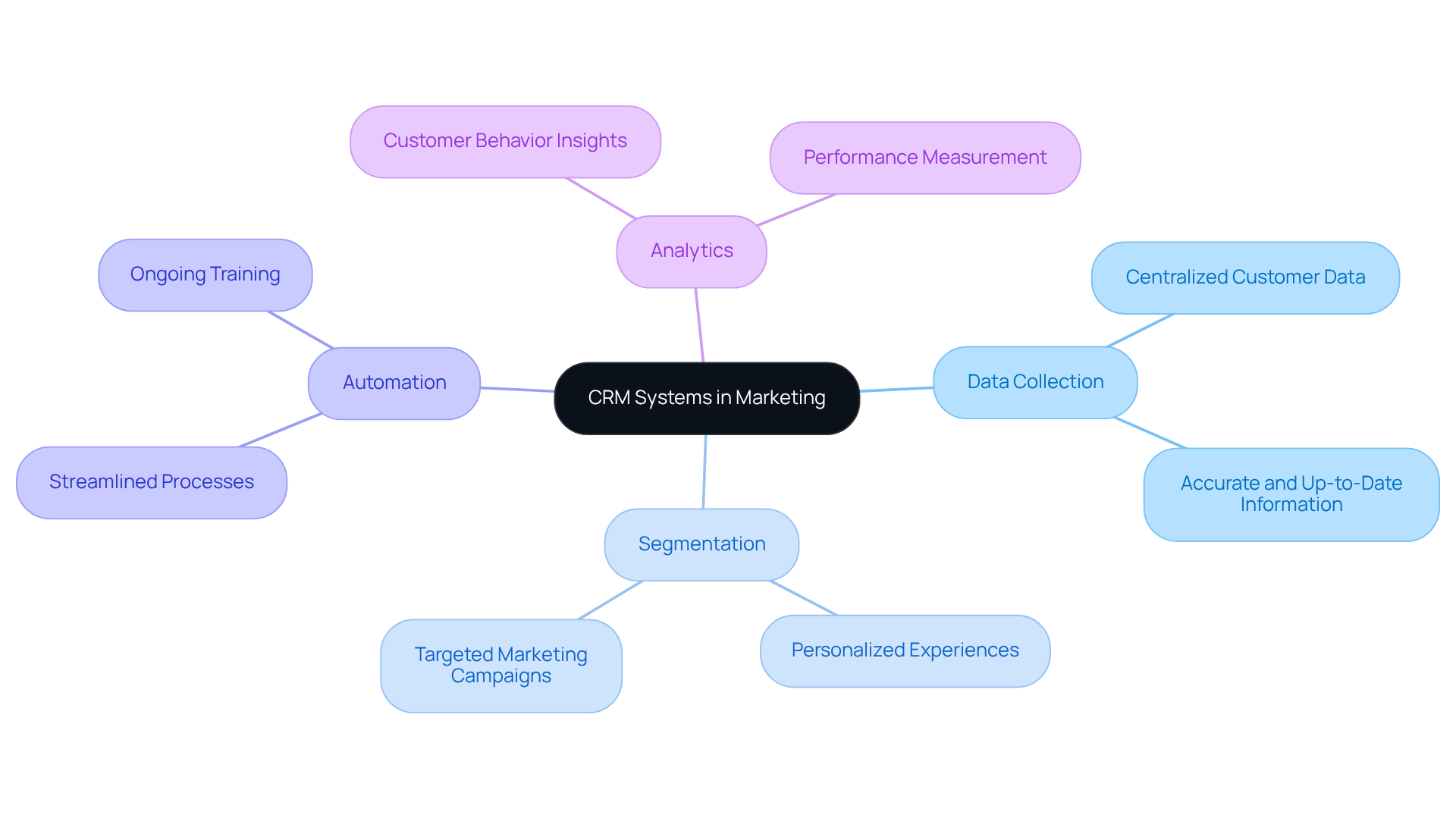 In this mindmap, the central idea is CRM systems, branching out into their key capabilities and how they enhance marketing for DTC companies. Each branch reveals specific applications and benefits, helping visualize the overall impact of CRM on client engagement.