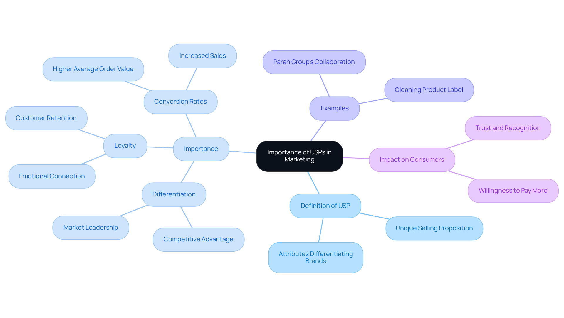 This mindmap outlines the significance of Unique Selling Propositions in marketing. Start at the center to explore how USPs define a brand, attract consumers, and drive loyalty and sales — each branch represents a key aspect to understand.