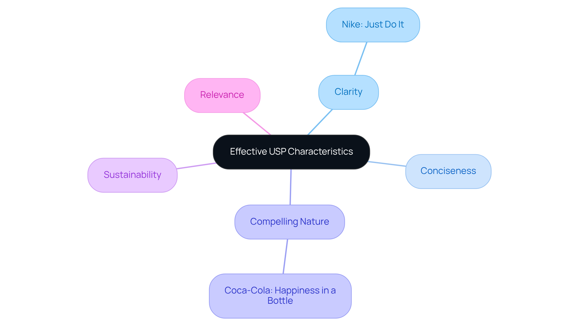 The center represents the main concept of a Unique Selling Proposition. The branches show the essential characteristics that make up an effective USP, with additional examples to illustrate each trait.