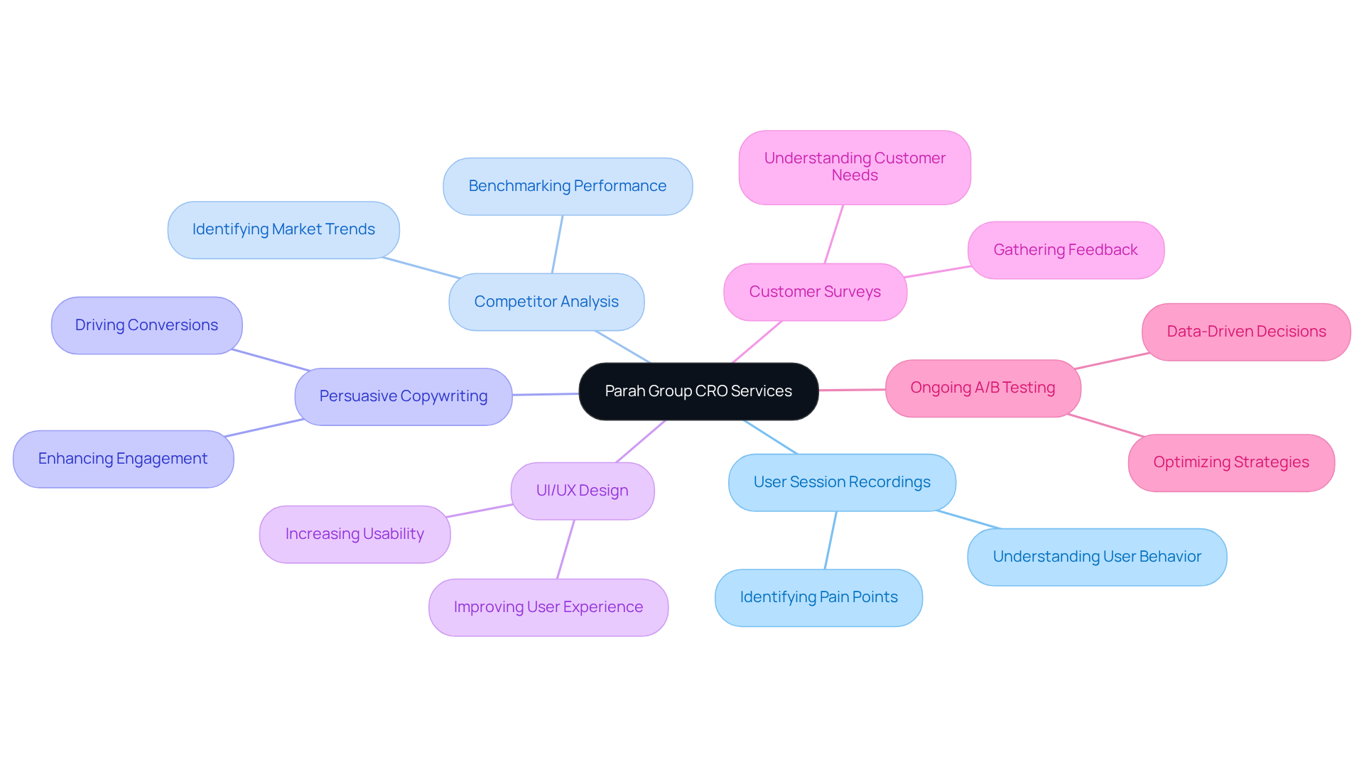 At the center, you'll find the main focus on CRO services. Each branch leads to different services offered, showing how they contribute to optimizing conversion rates for brands.