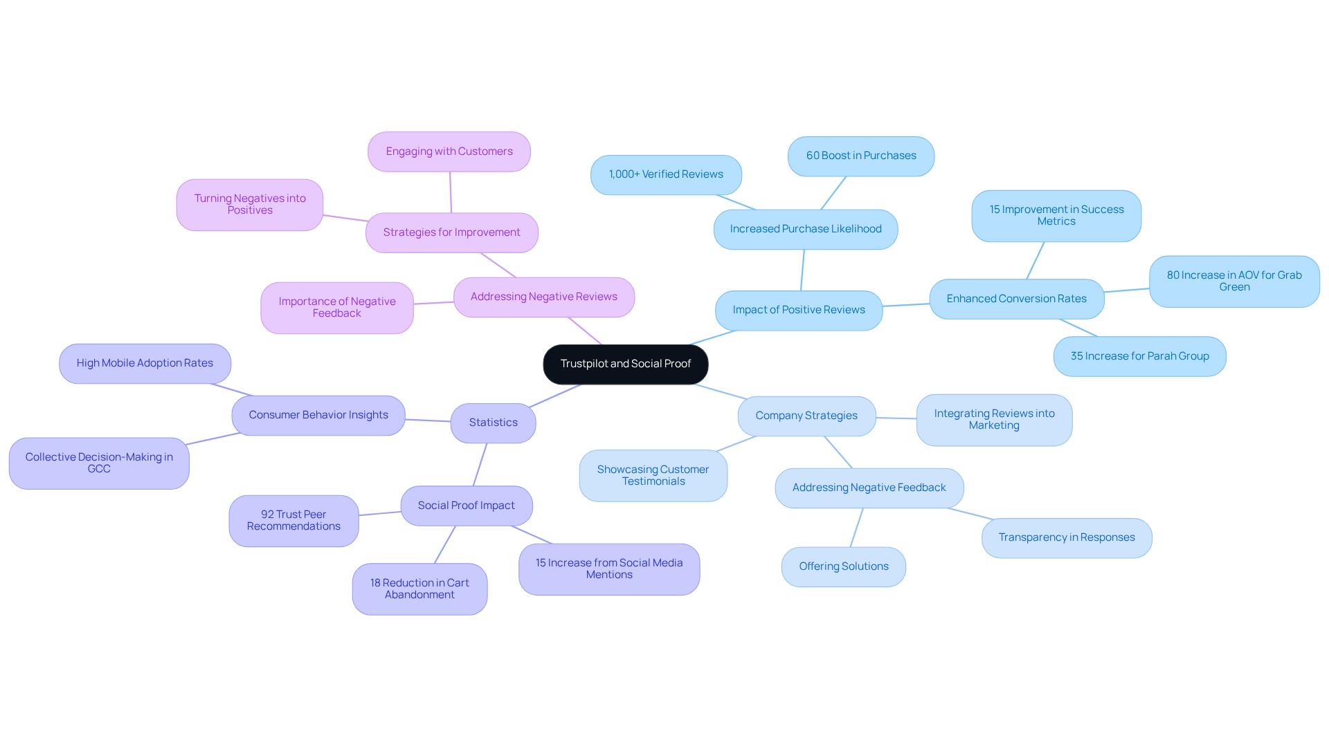The center represents Trustpilot's role in boosting credibility. Each branch explores how reviews influence company success, showcasing statistical impacts and strategies used by businesses.