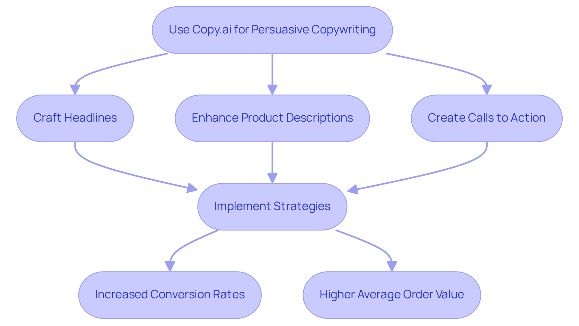 Each step represents a part of the process in using Copy.ai — follow the arrows to see how persuasive writing leads to better business outcomes.