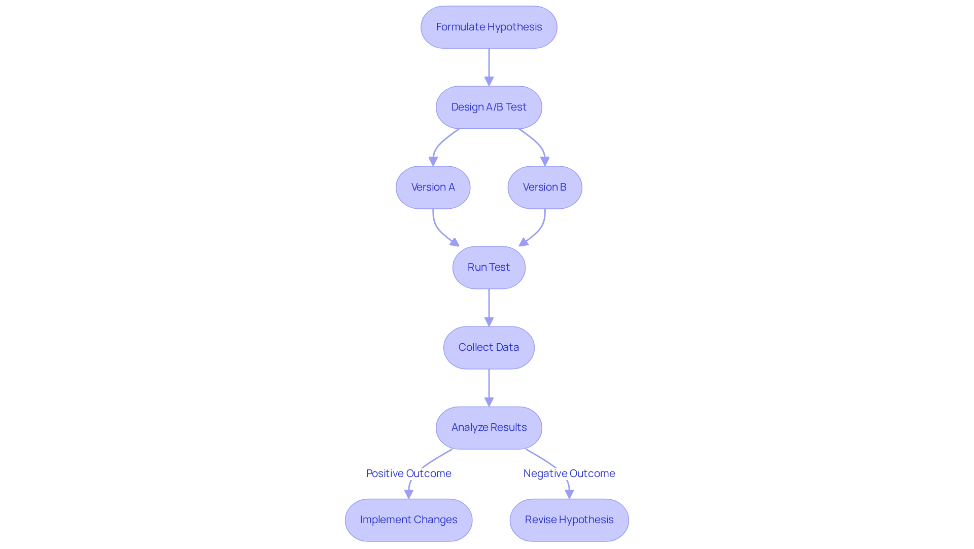 Follow the arrows to see each step in the A/B testing process — from formulating a hypothesis to implementing changes based on your findings. Each box represents a critical stage in the iterative testing process.
