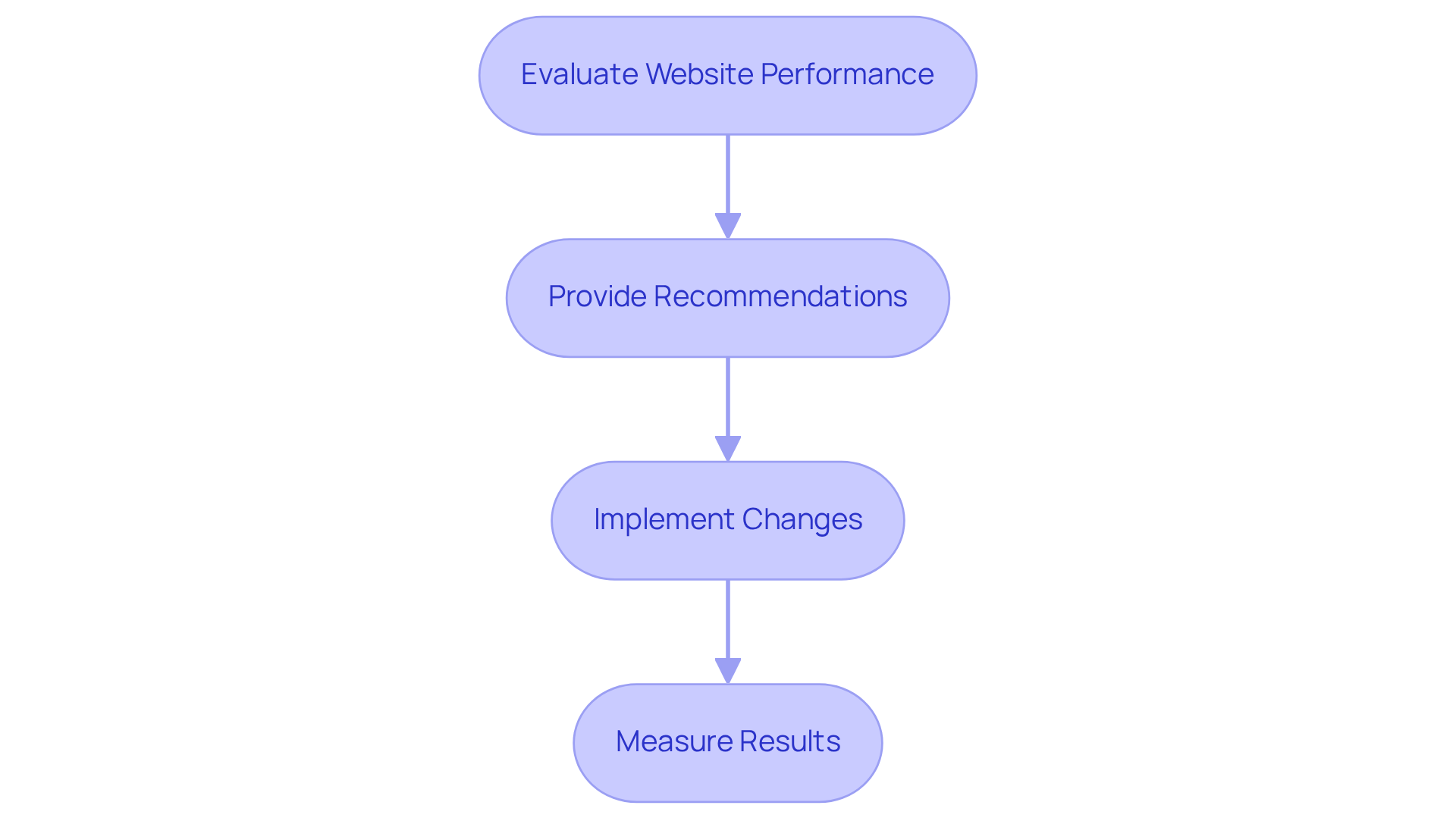 Follow the arrows to see how we evaluate performance, make recommendations, implement them, and then measure the results — each step leads to improved website speed and business outcomes.