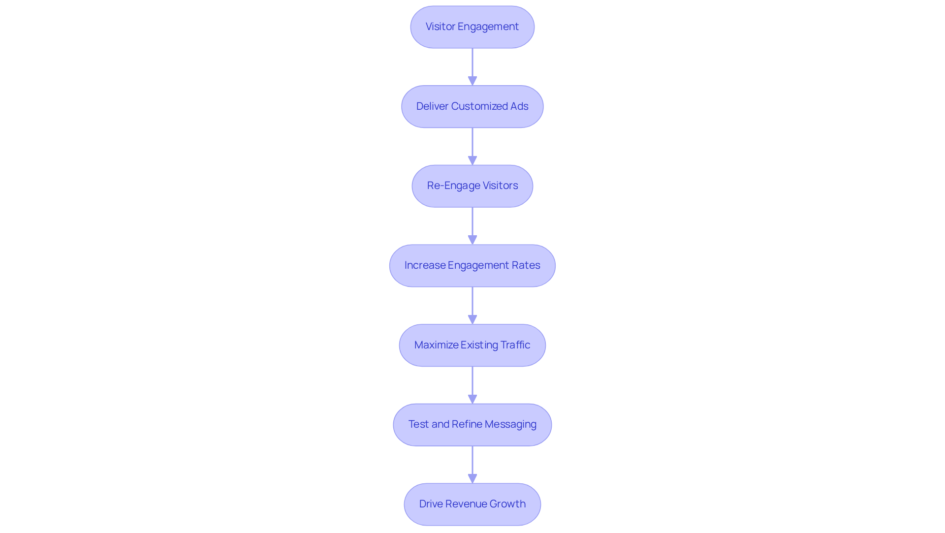 Follow the arrows to see the steps in the retargeting process, starting from engaging visitors to ultimately driving growth through refined strategies.