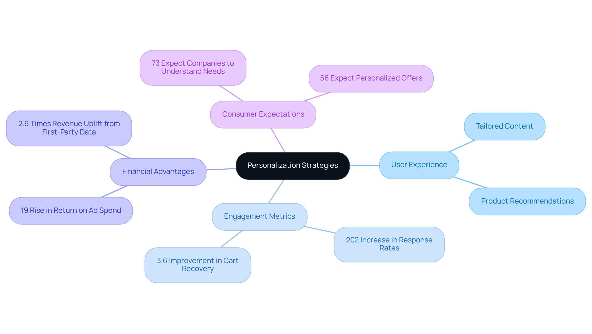 The central idea of Personalization Strategies branches out to show how it enhances User Experience, boosts Engagement Metrics, provides Financial Advantages, and meets Consumer Expectations. Each branch highlights key statistics and strategies that contribute to effective personalization.