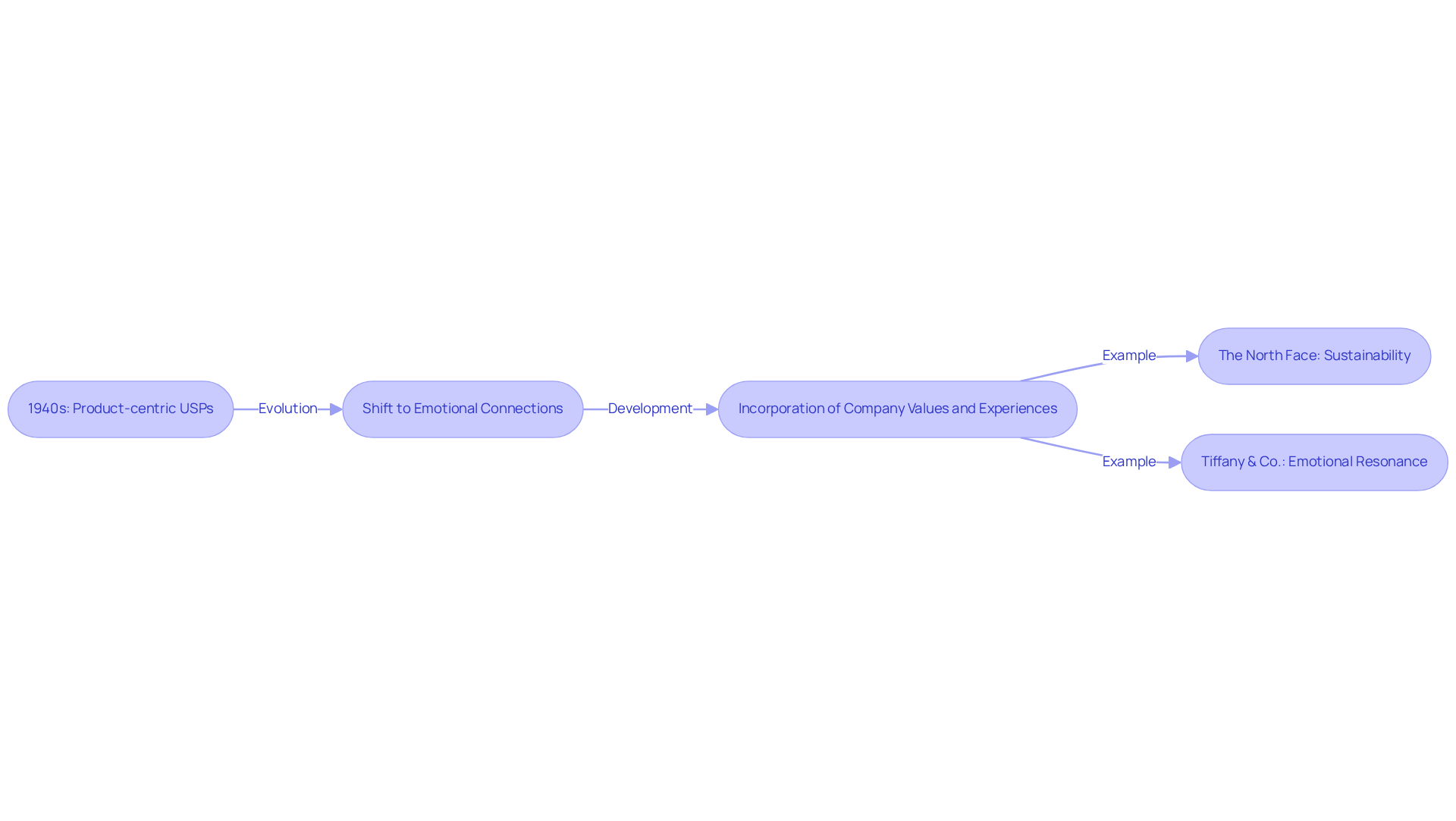 Each box represents a significant phase in the evolution of USP. Follow the arrows to see how marketing strategies have shifted from product features to emotional storytelling.