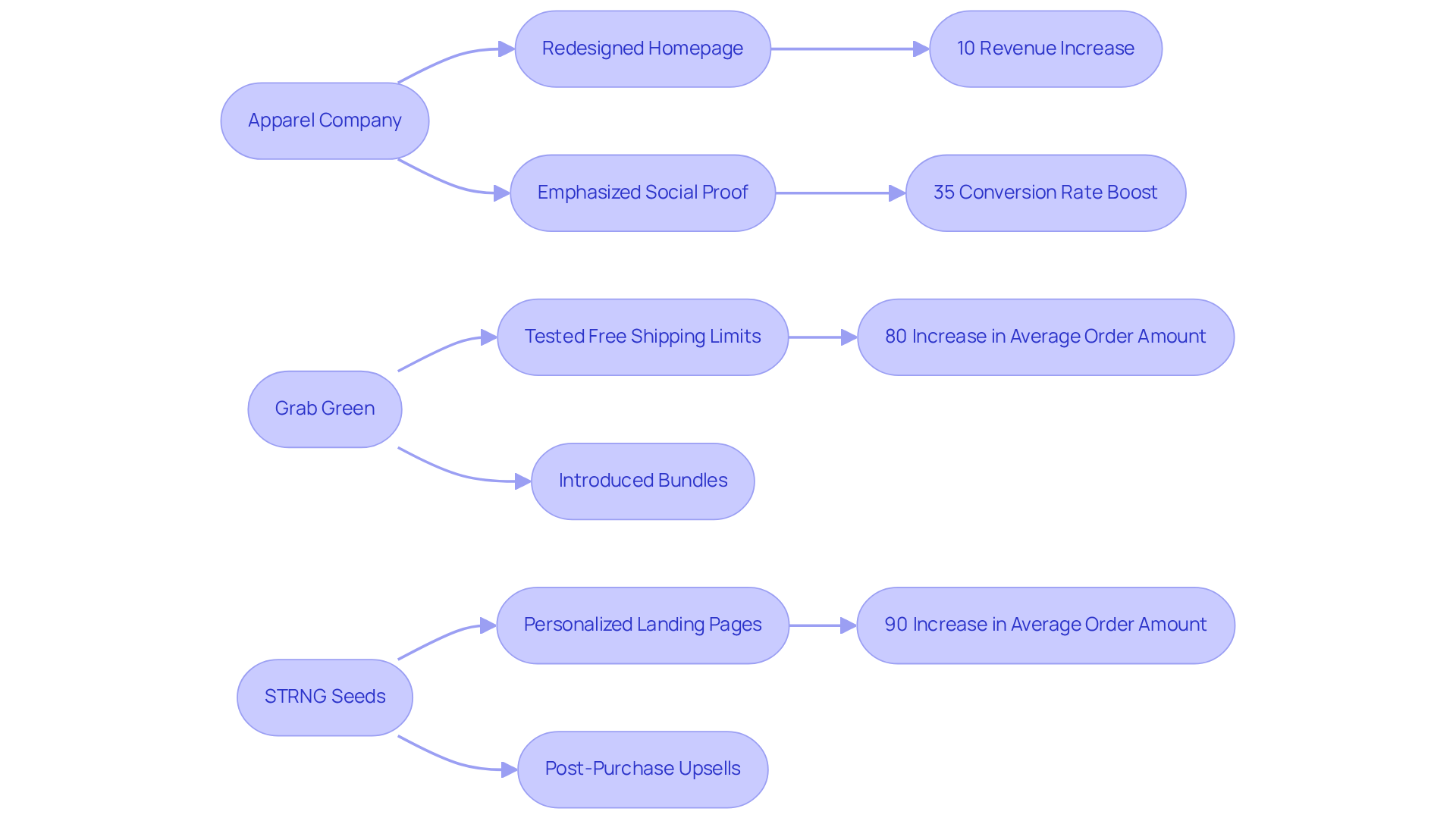 Each box represents a company, with the strategies they used and the outcomes they achieved. Follow the arrows to see how specific actions led to measurable results.