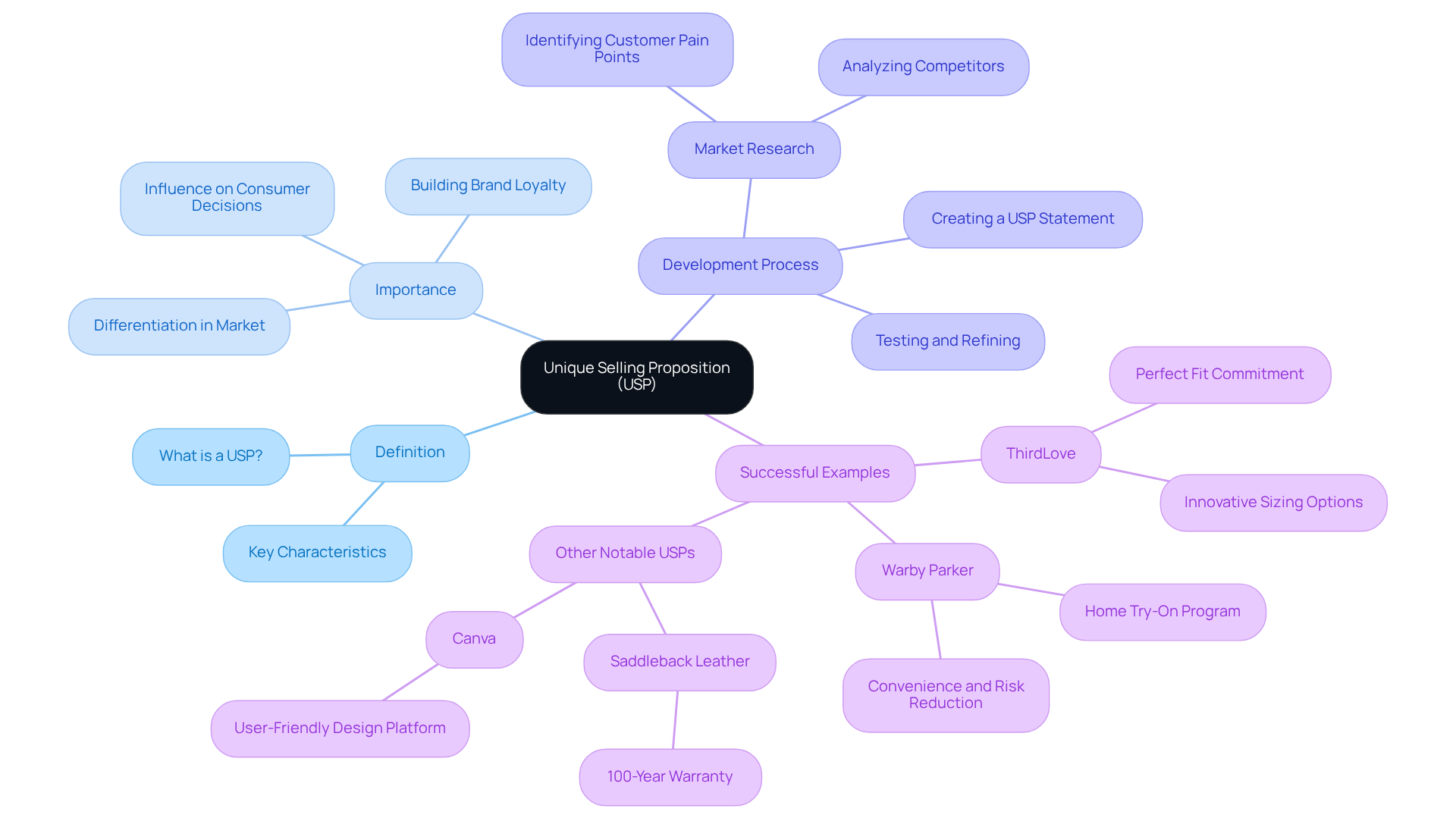 The central node represents the core concept (USP), while the branches connect to key aspects and examples, helping you see how everything relates together in marketing.