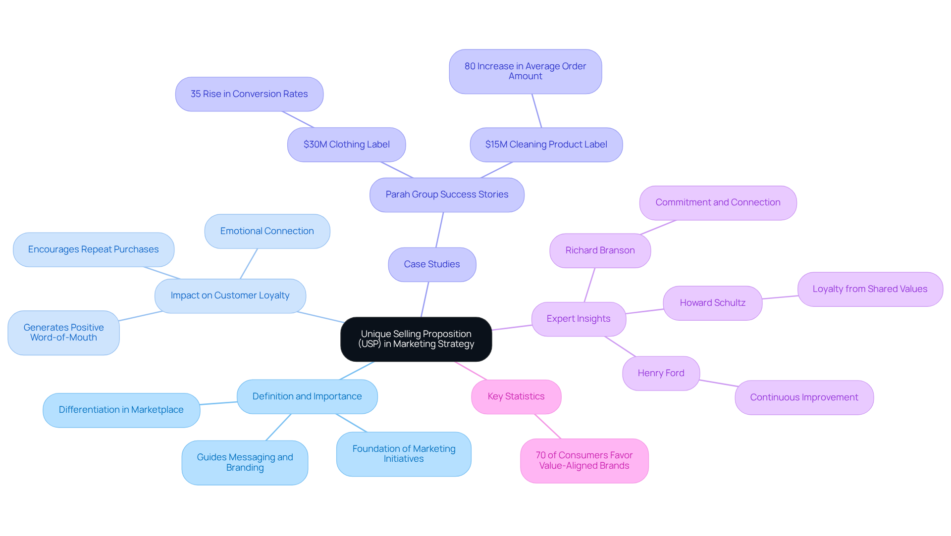 The central idea is USP, which branches into its various aspects in marketing. Each branch represents a key theme, and the sub-branches provide more detailed insights and examples, helping to illustrate how a strong USP can drive success.