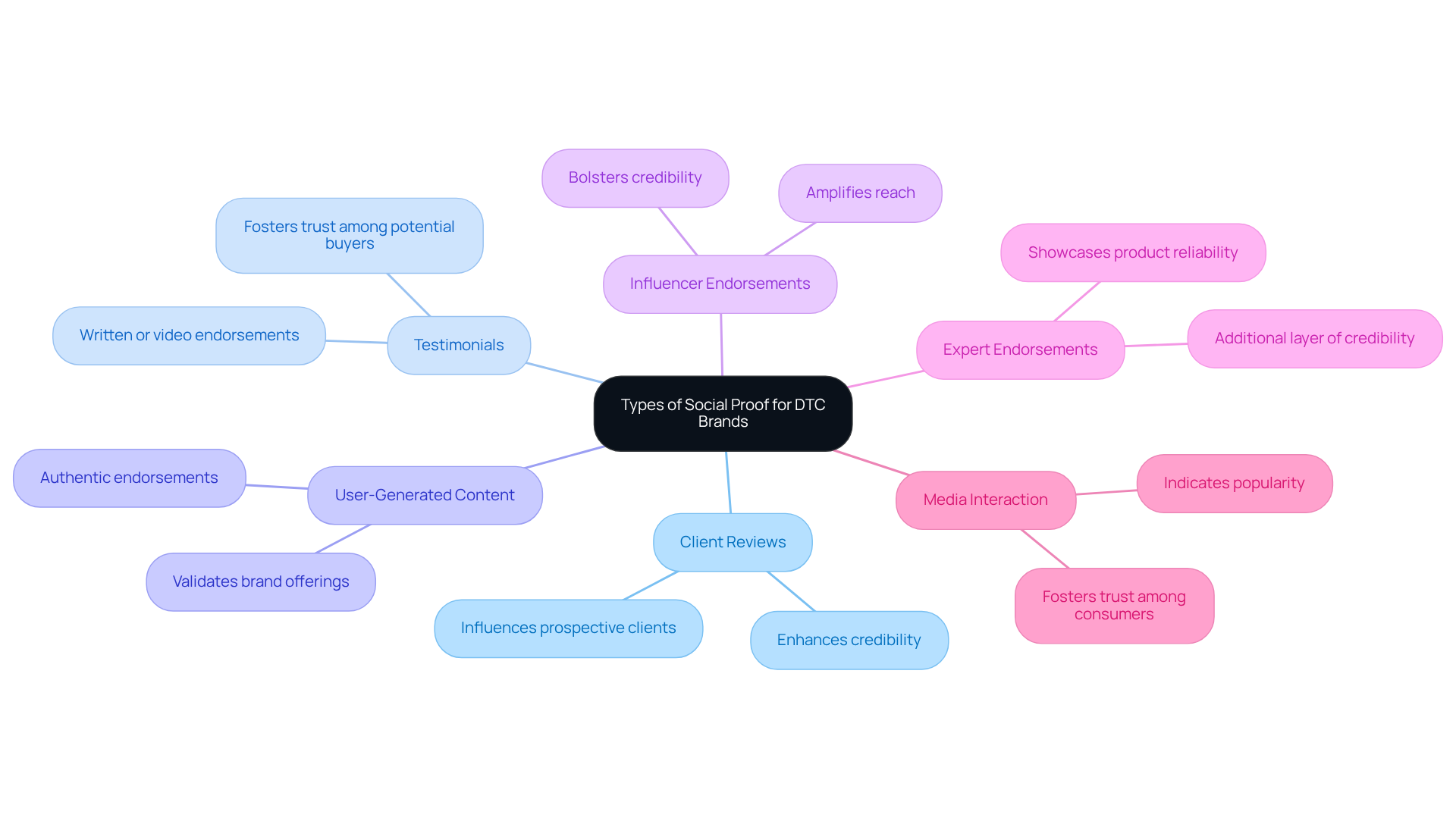 The center represents the main idea of social proof, with branches showing different types that can help DTC brands connect with consumers. Each branch highlights a way to build trust and credibility.