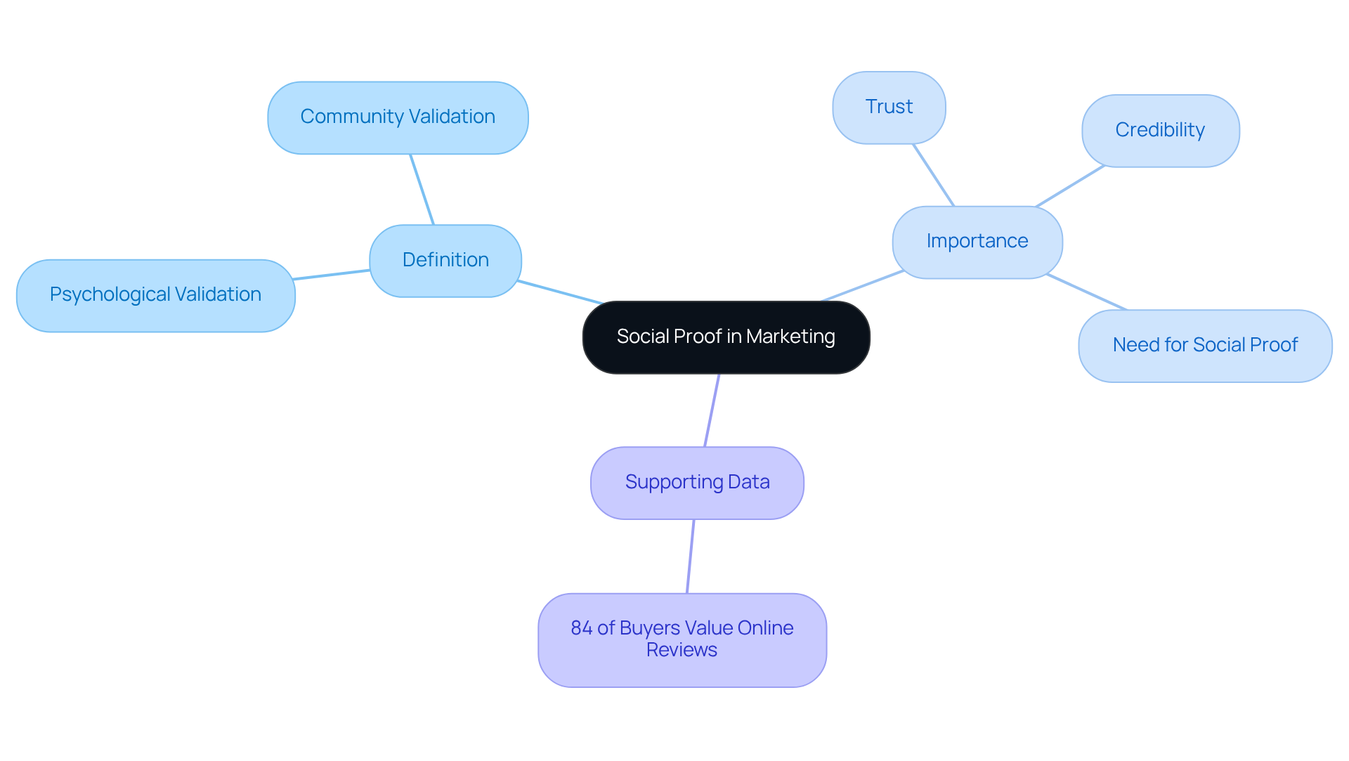 The center shows the main idea of social proof in marketing, with branches that explain its definition, importance, and relevant data. Each branch helps clarify how social proof influences consumer behavior.