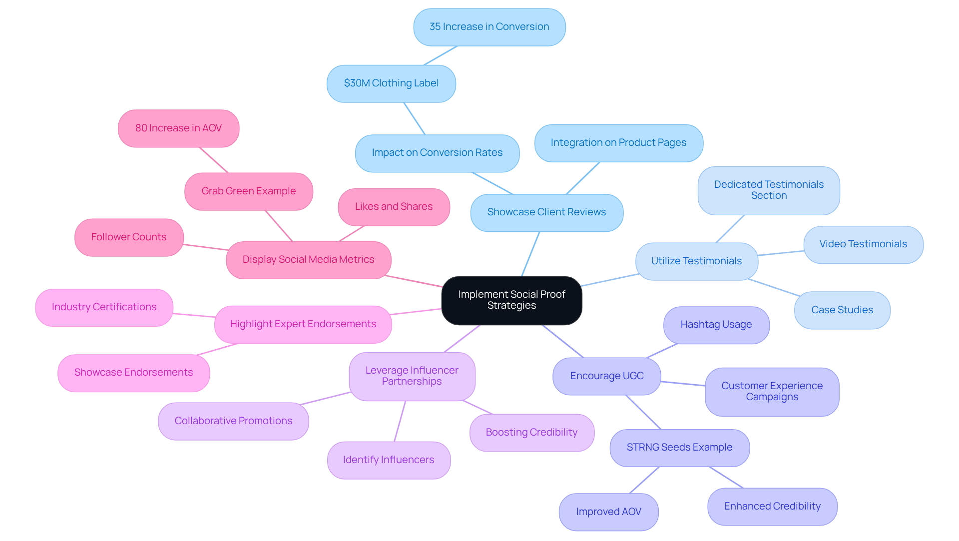 Begin at the center with the main strategy, then follow the branches to explore each specific approach. Each color-coded branch represents a different way to use social proof, with examples and outcomes to help illustrate their effectiveness.