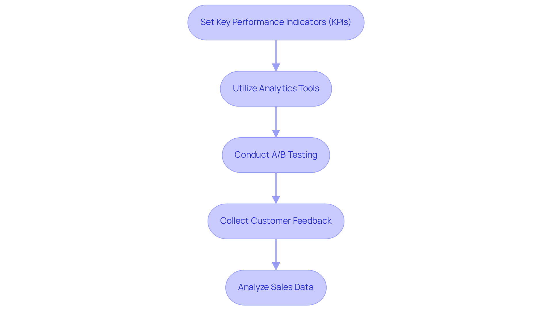 This flowchart outlines the systematic steps to evaluate social proof in marketing. Each box shows a specific action, and the arrows guide you through the sequence, helping you understand how to enhance marketing effectiveness.
