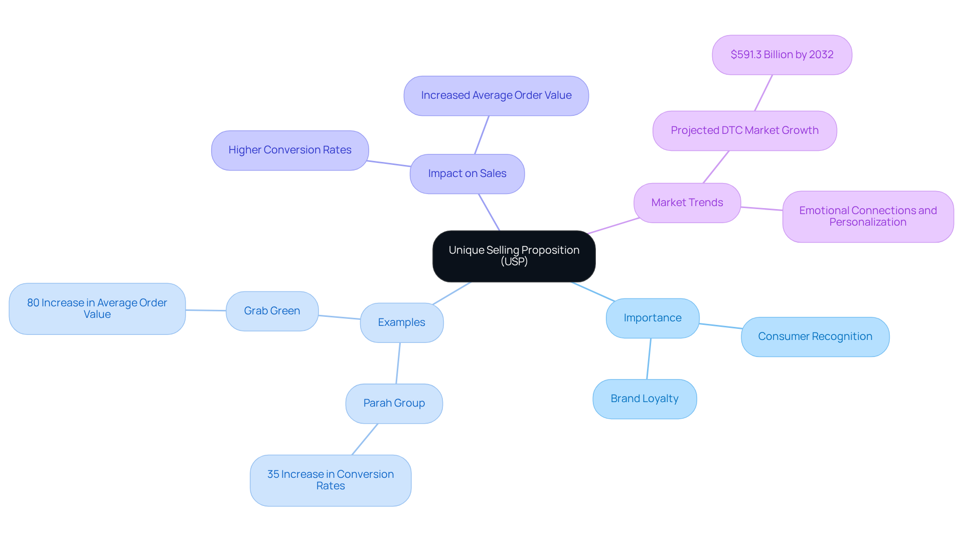 The central node represents the main concept, USP. Branches provide insights into why it's important, real-world examples, its impact on sales, and emerging market trends. Follow each branch to explore how these ideas connect.