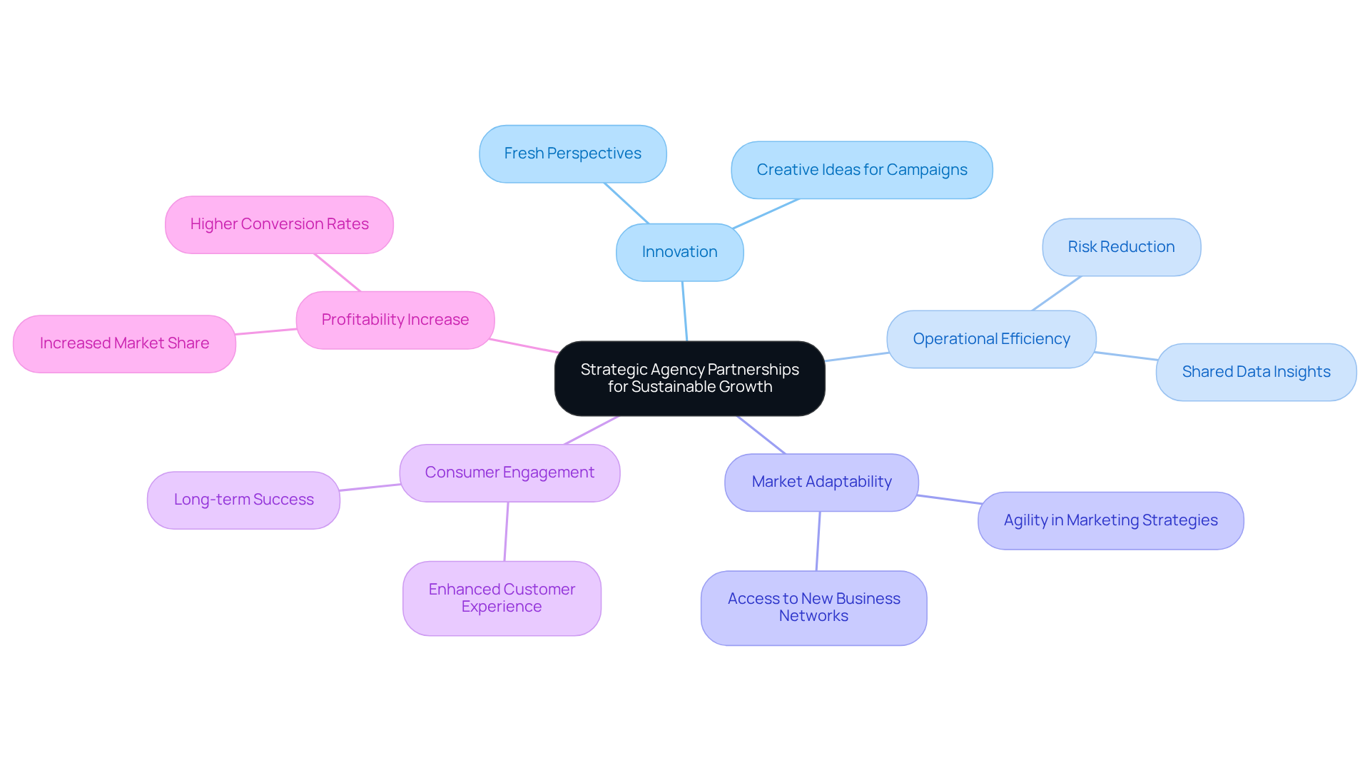 The center represents the core idea of partnerships, while branches show the various benefits and themes that relate to achieving sustainable growth. Each color-coded section highlights a different aspect, making it easy to follow along.