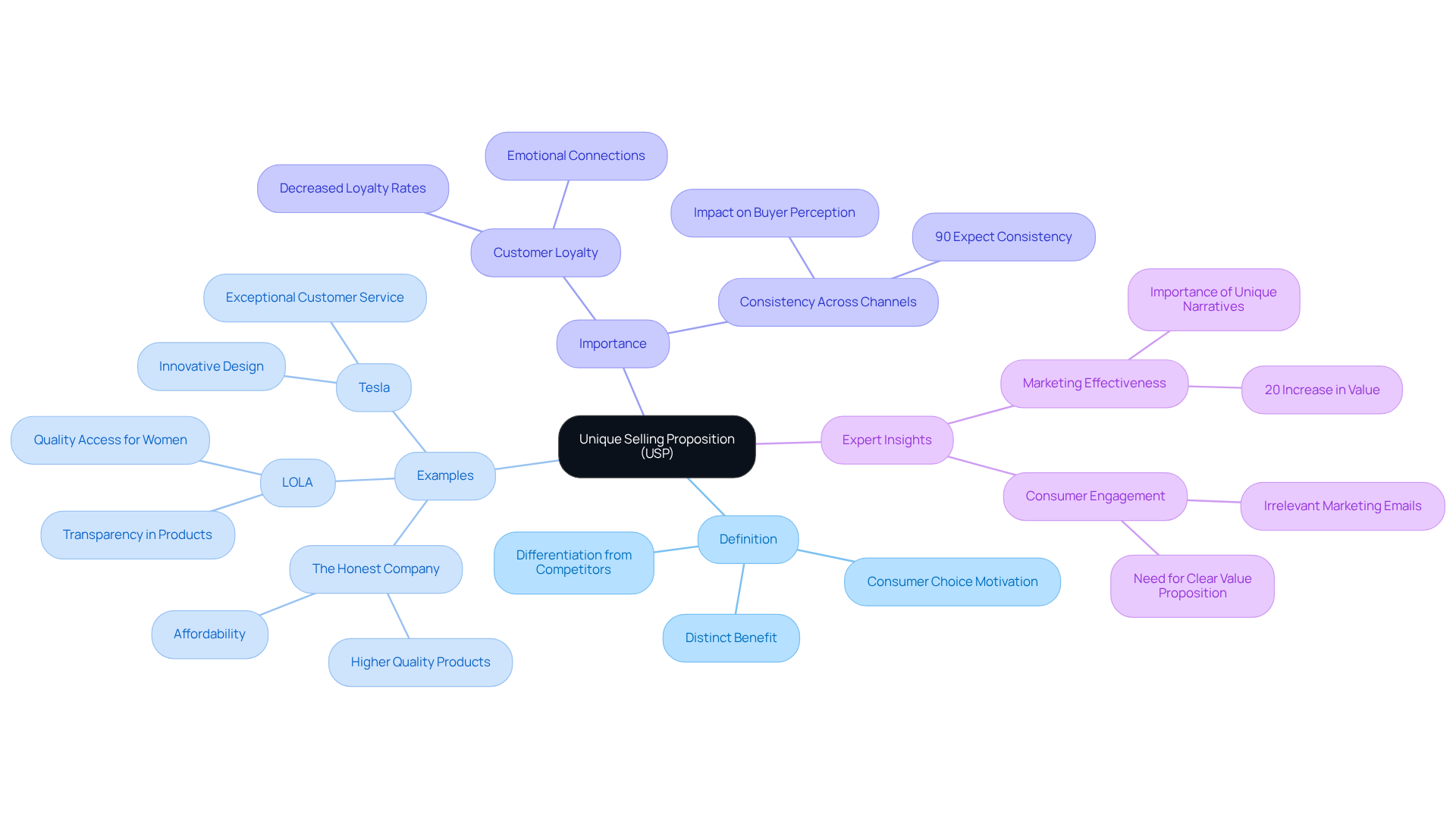 The central node represents the concept of USP. Each branch shows a different aspect of USPs, helping you understand how they function and why they are vital for brands.