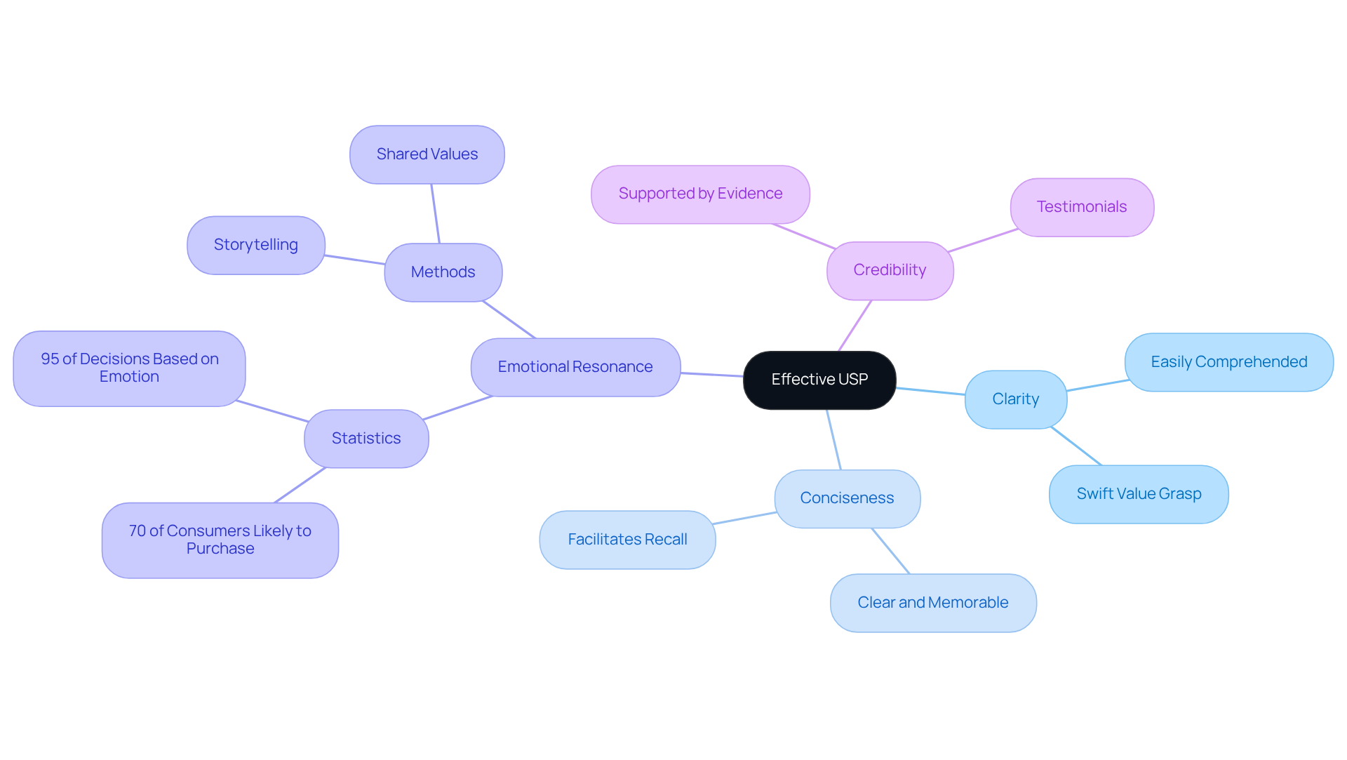 The center represents the main concept of an effective USP. Each branch highlights a characteristic, showing how these traits contribute to making a USP impactful and memorable.