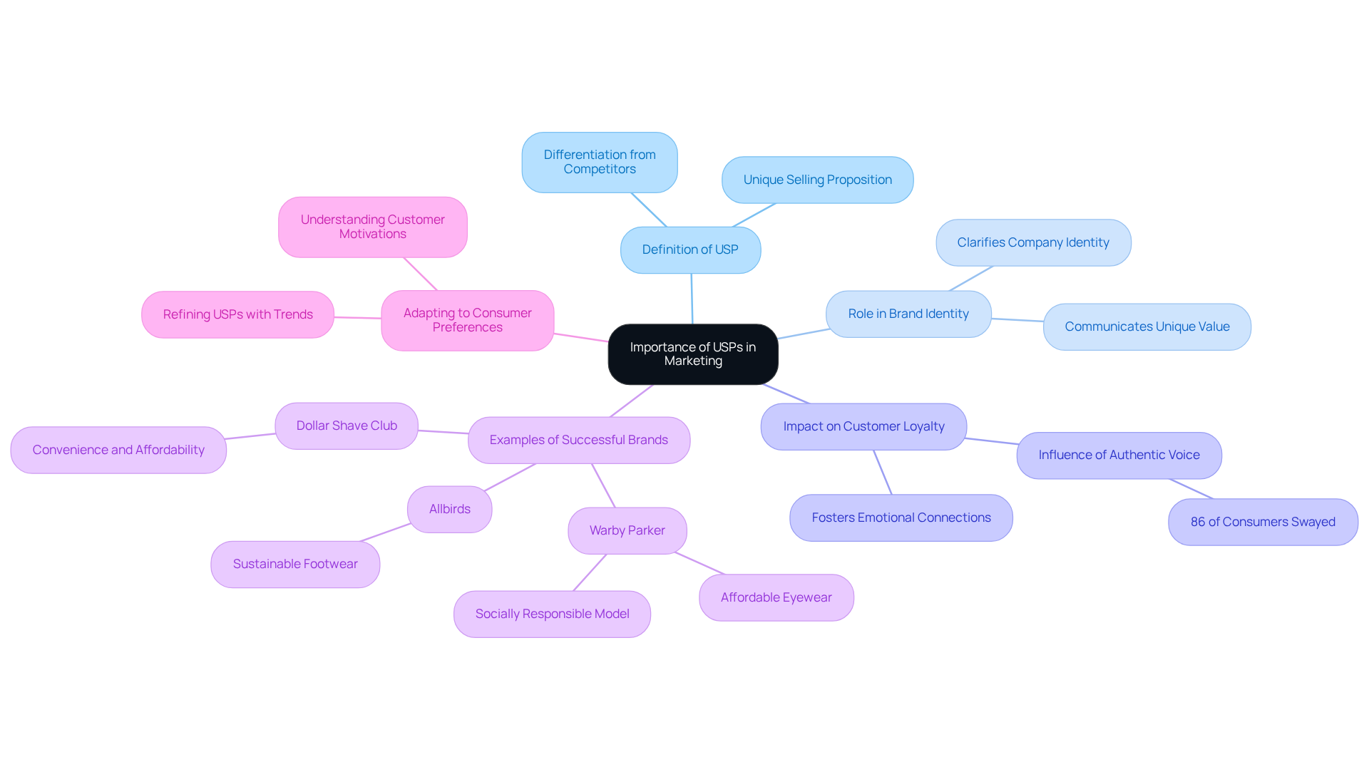 The center node represents the overall importance of USPs. Each branch connects to a specific aspect, illustrating how USPs influence marketing strategies and customer choices.