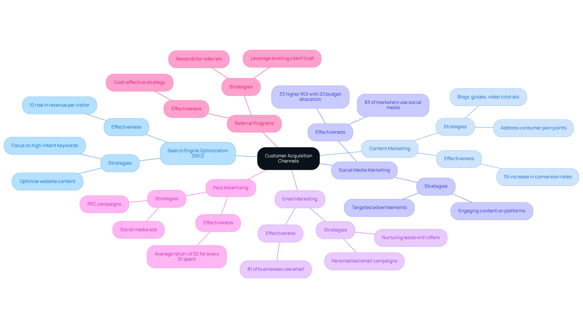 The central node represents the main focus area of customer acquisition. Each branch details a specific channel, with notes on its strategies and outcomes. The colors help differentiate each channel and make the information easy to follow.