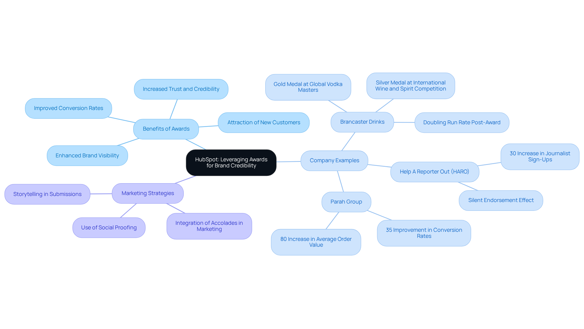 The central node represents HubSpot's strategy, while the branches show how different companies use awards to enhance credibility and drive success. Follow the branches to see examples and benefits associated with each.