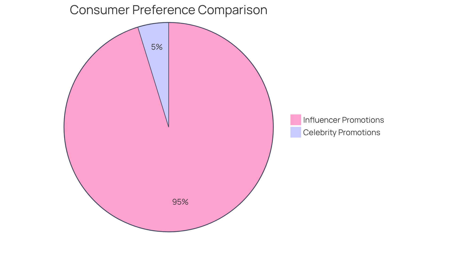 This chart shows how much more consumers favor influencers over celebrities when it comes to purchasing decisions — a much larger slice means a stronger preference!