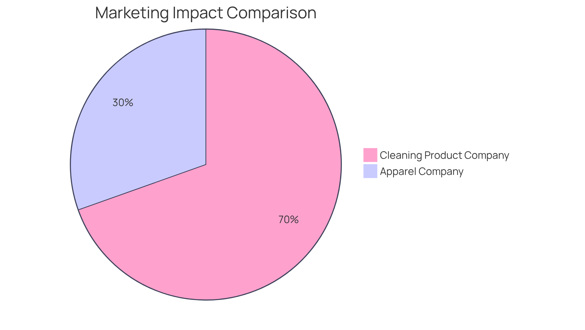 This chart shows how different companies benefited from specific marketing strategies. The larger the slice, the more significant the impact on their business.
