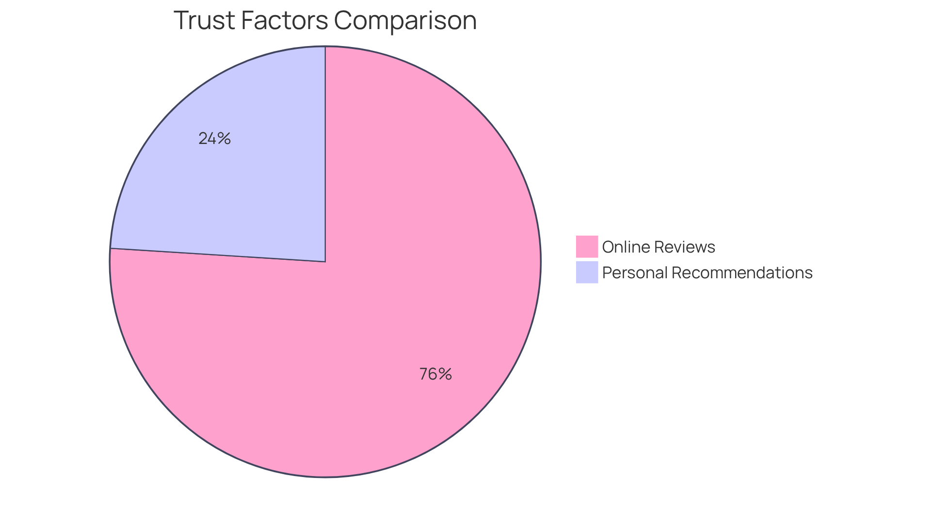 This chart shows how much people trust online reviews compared to personal recommendations. The bigger slice indicates greater trust, which can influence purchasing decisions.