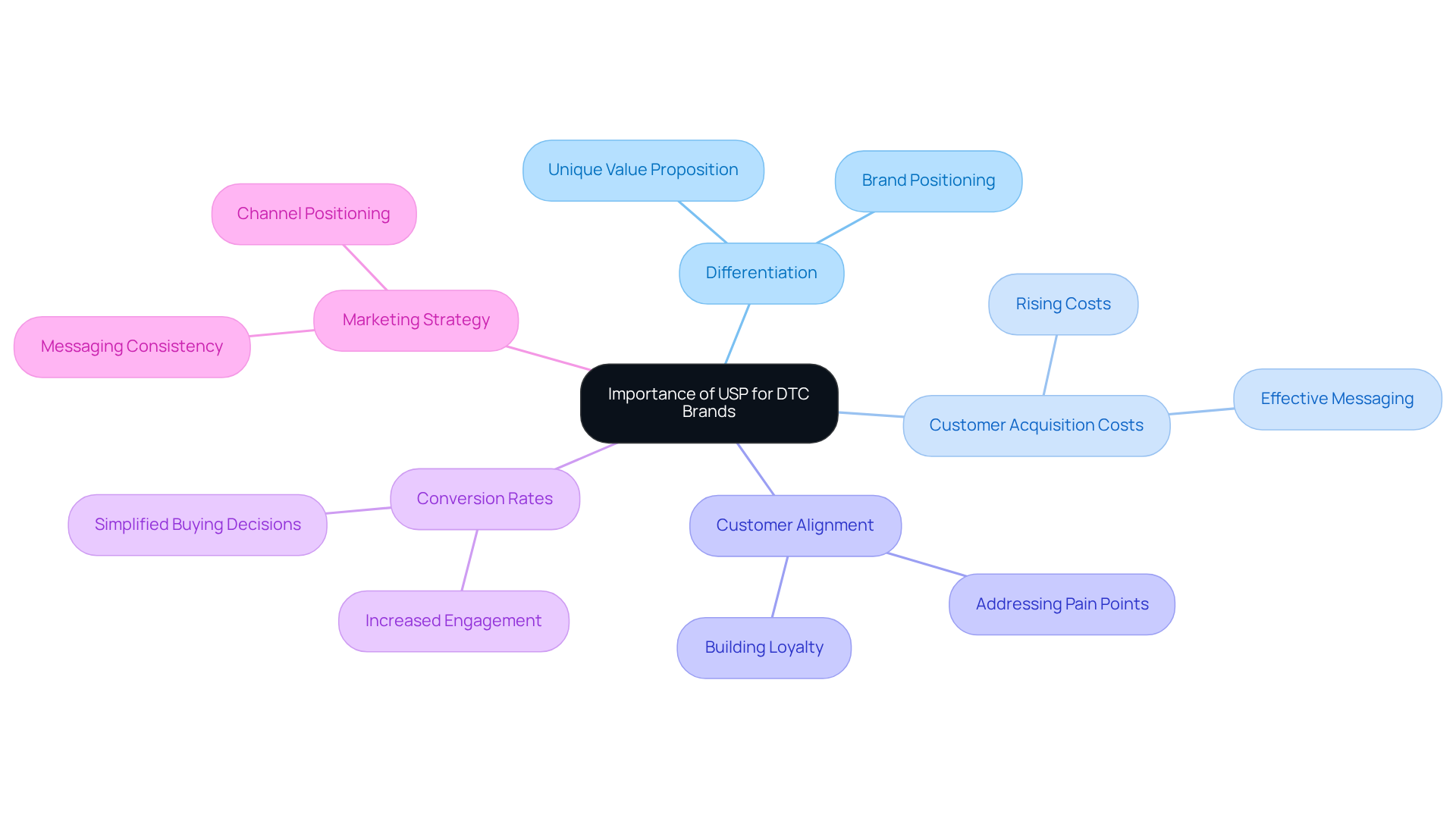 Start at the center with the core concept of USP. Then, explore each branch to see how USP impacts various elements of a DTC brand's strategy.