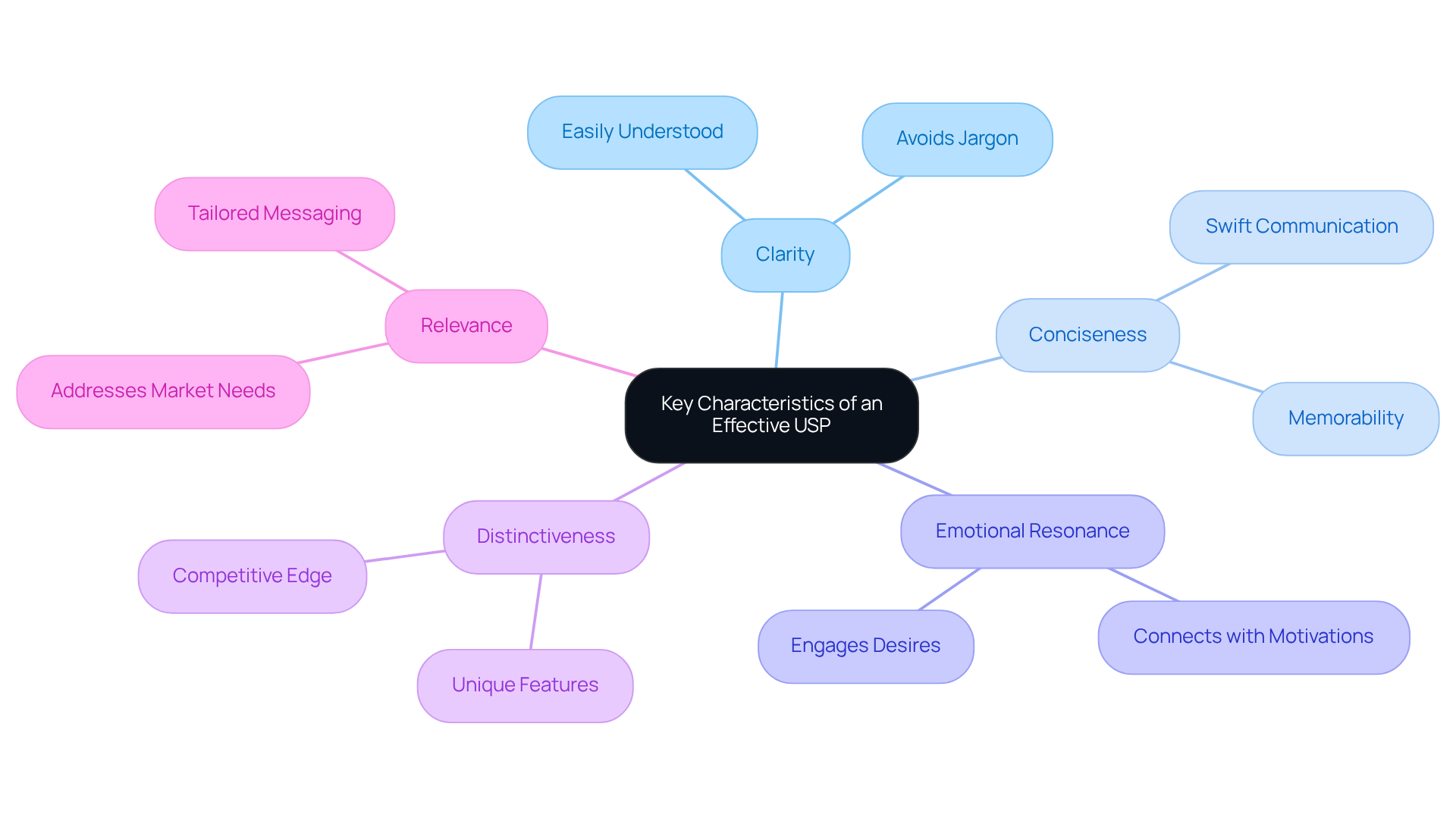 This mindmap starts with the main idea in the center and branches out to show each important characteristic of an effective USP. Each branch highlights a quality that makes a USP compelling, making it easy to see how they relate to the overall concept.