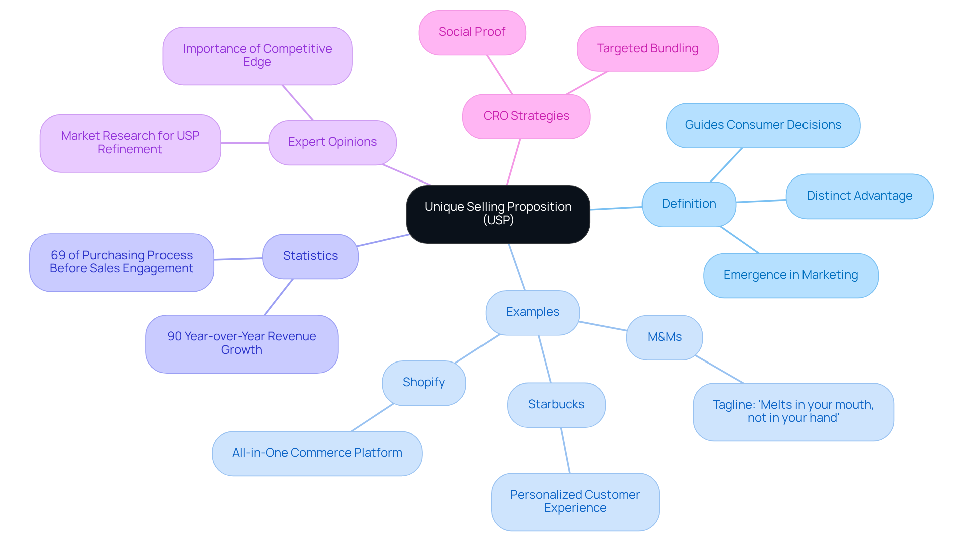 This mindmap starts with the main idea of USP at the center, branching out into various related topics. Each branch provides insights into what makes a strong USP, including definitions, real-world examples, impactful statistics, and expert insights, helping you grasp the full scope of its significance in marketing.