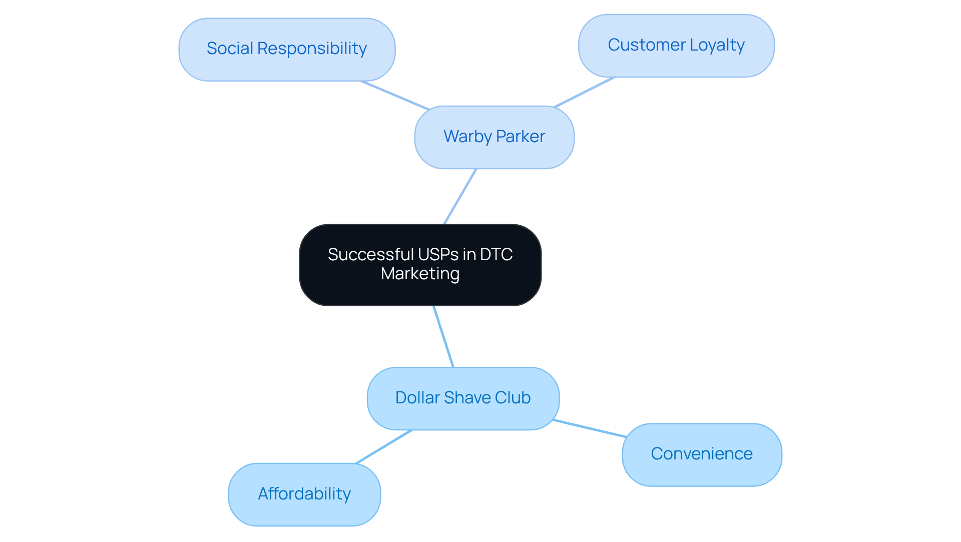 The central node represents the main theme of USPs in DTC marketing. The branches for Dollar Shave Club and Warby Parker show how each brand stands out, with sub-branches detailing their unique selling points and impacts on customer loyalty.