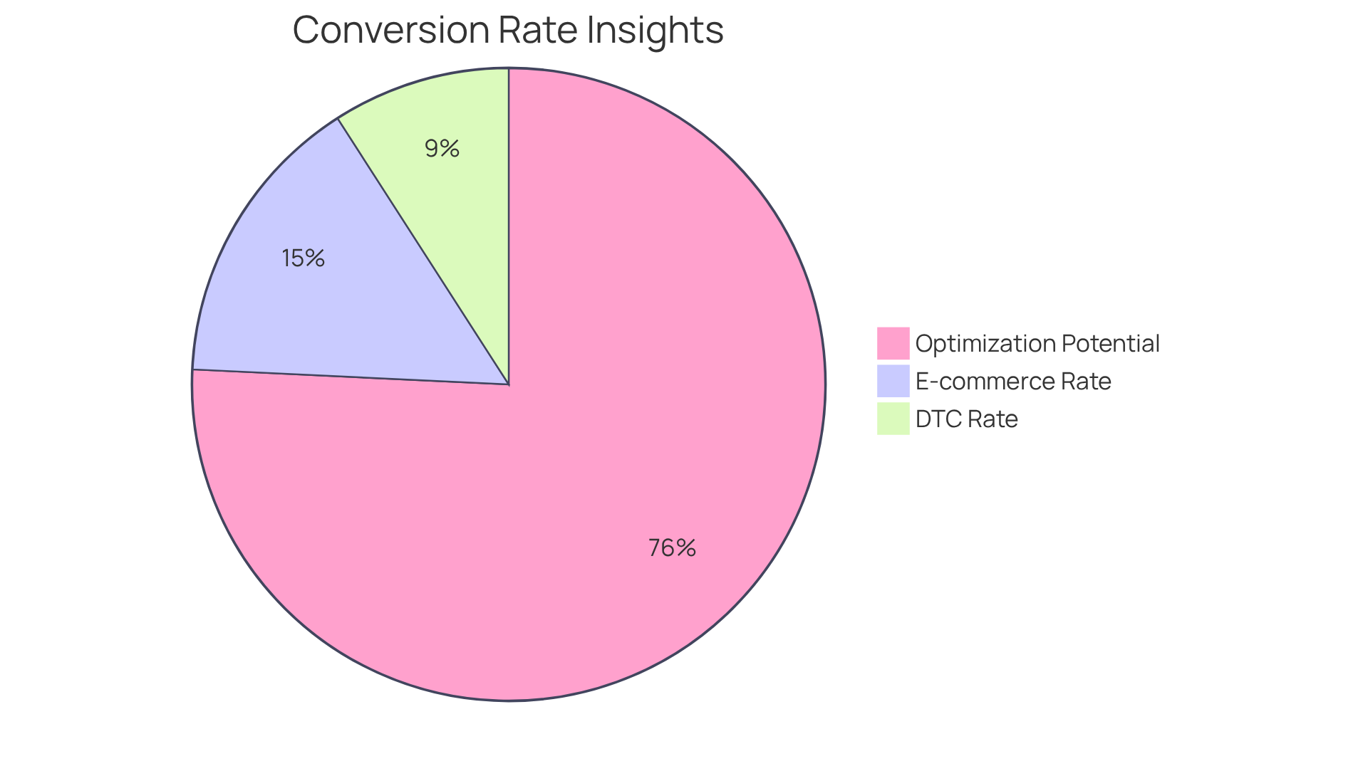Each slice of the pie represents a different aspect of conversion rates: the e-commerce range, the DTC expectations, and the potential increase from optimizations. The bigger the slice, the more significant the benchmark or improvement potential.