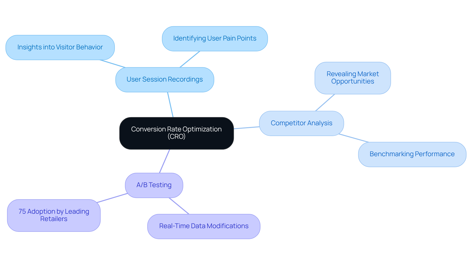 Start at the center with CRO, then explore the branches that show the methods used to optimize conversion rates. Each branch details a different strategy, helping you see how they connect to the overall goal of improving conversion performance.