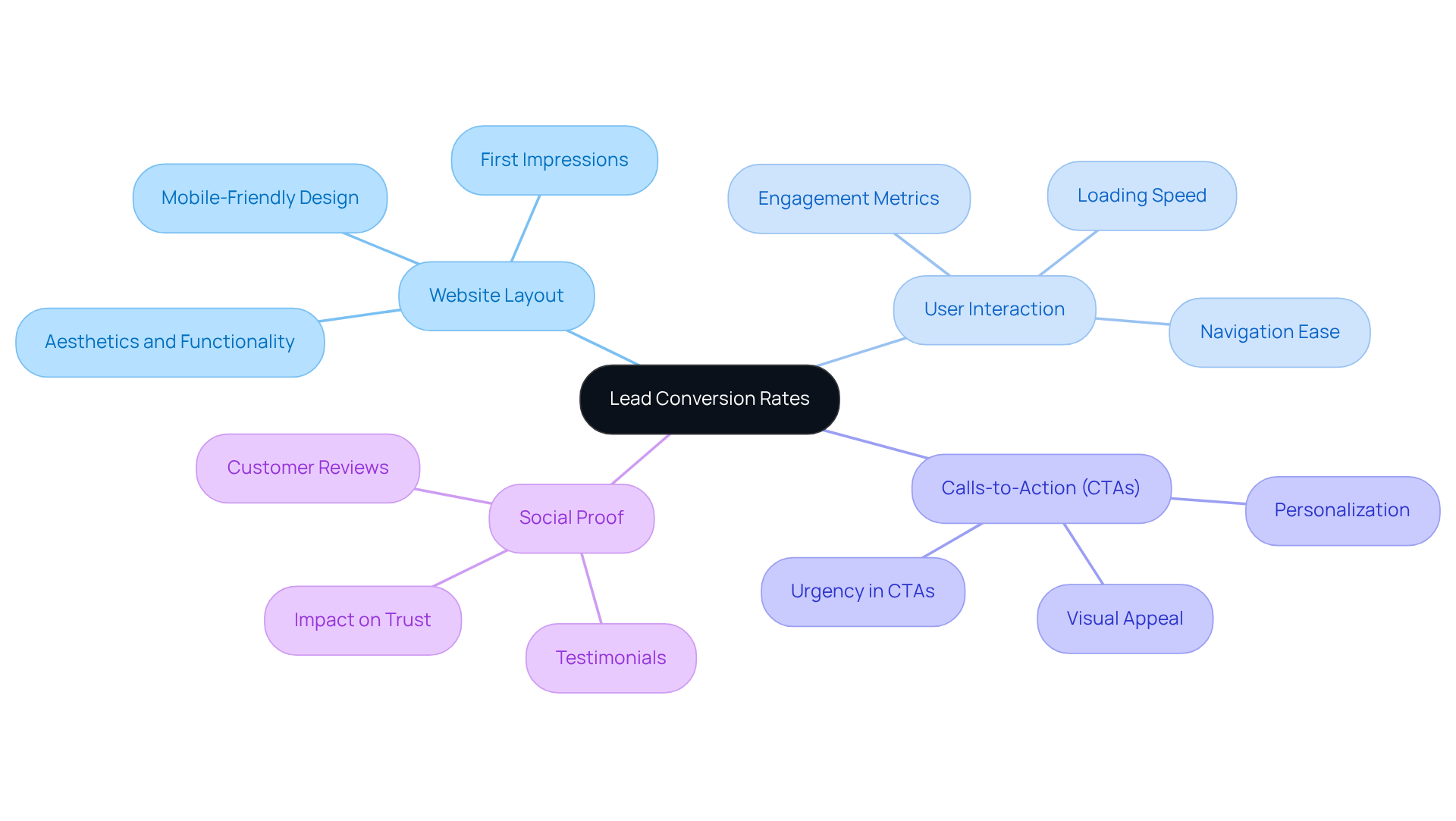 The central node represents lead conversion rates, with branches showing major influencing factors. Each sub-point under the branches highlights important details or statistics that contribute to understanding how to improve conversion rates.