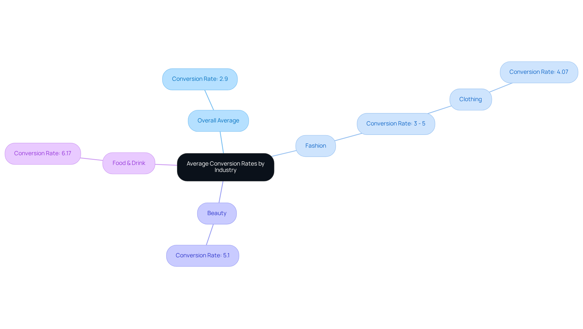 The central node shows the overall average conversion rate, while the branches represent specific industries. The figures next to each industry indicate their conversion rates, helping you see which sectors excel.
