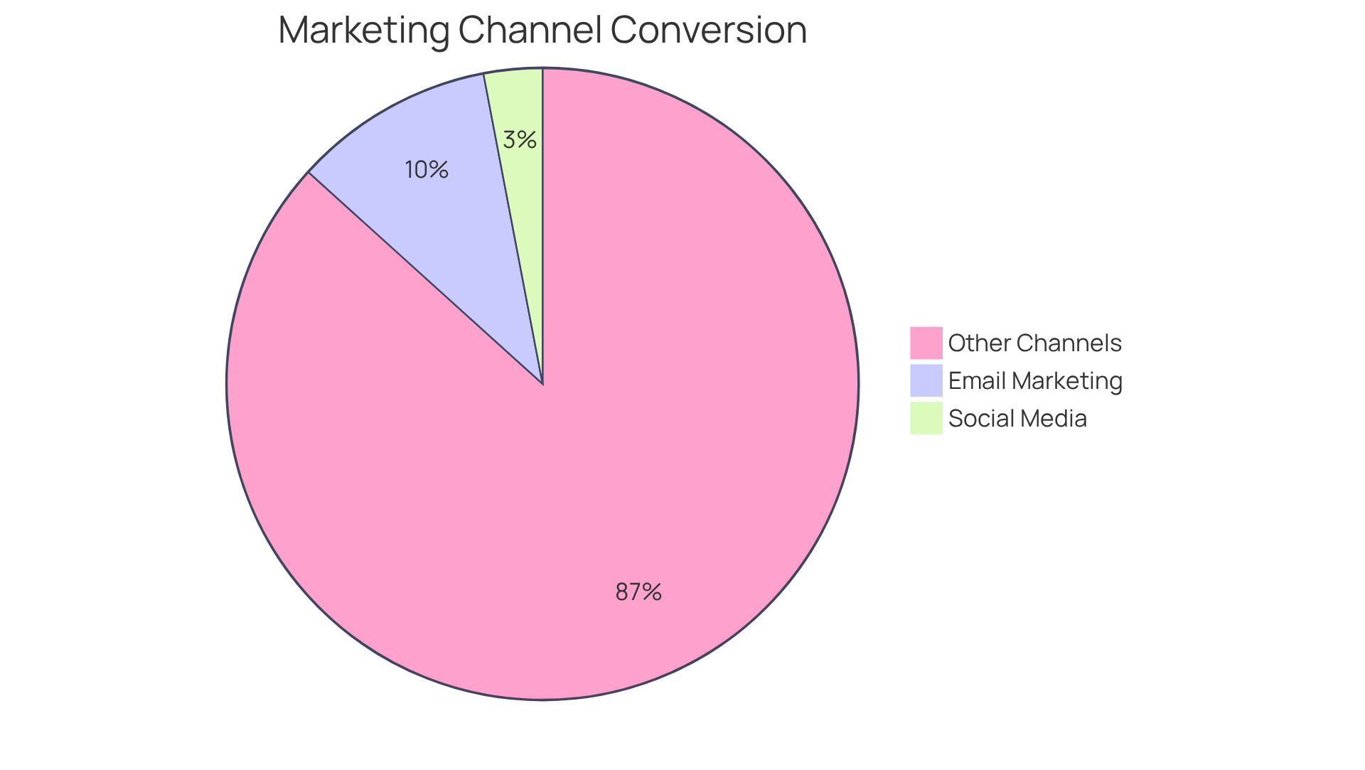 Each slice of the pie chart shows the conversion rate for a specific marketing channel. The larger the slice, the more successful that channel is at converting leads into customers. Email marketing stands out as the most effective, while social media shows lower conversion rates.