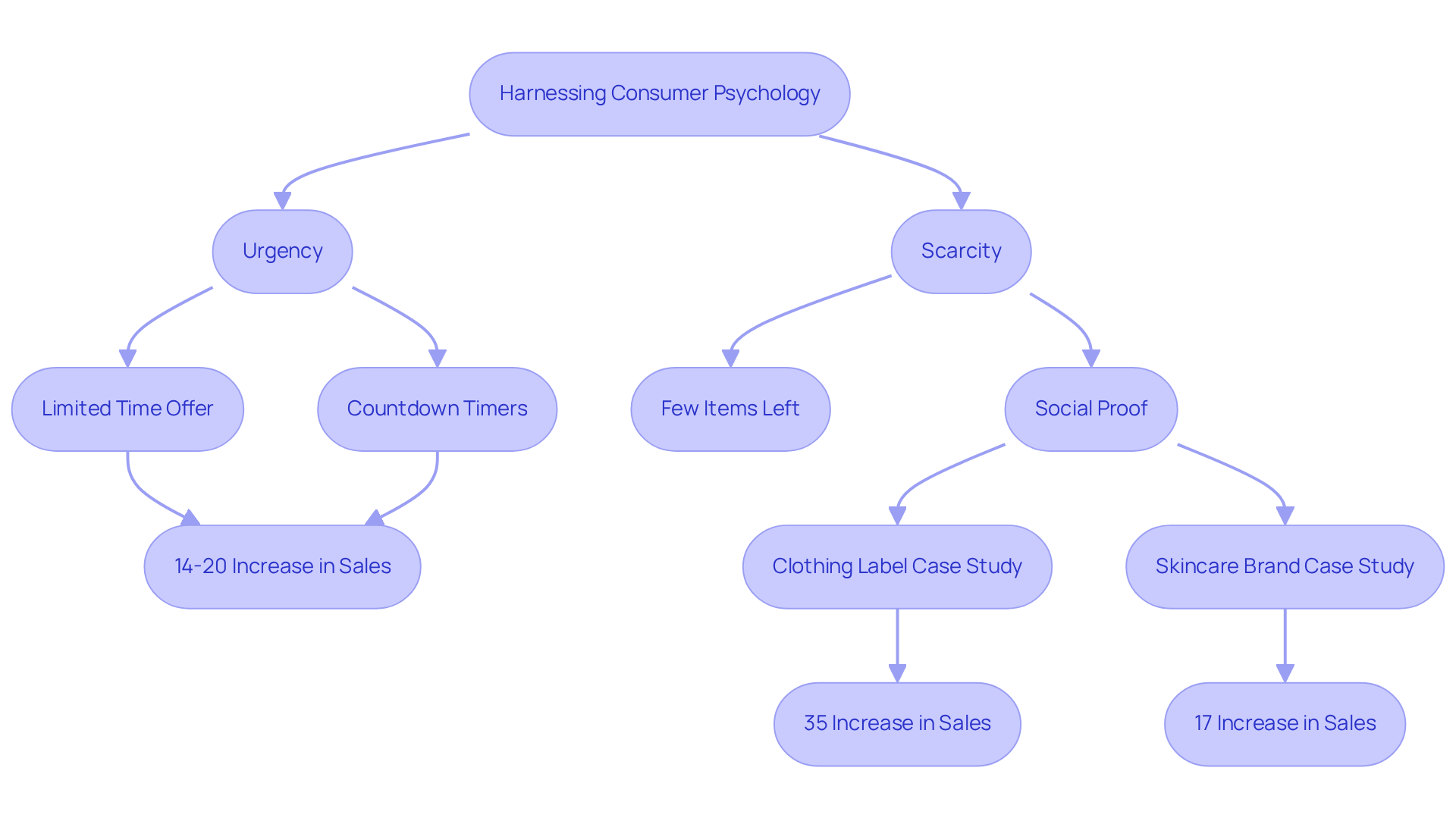 This flowchart outlines how different psychological tactics influence consumer behavior and conversion rates. Follow the arrows to see how each tactic connects to specific results and case studies.