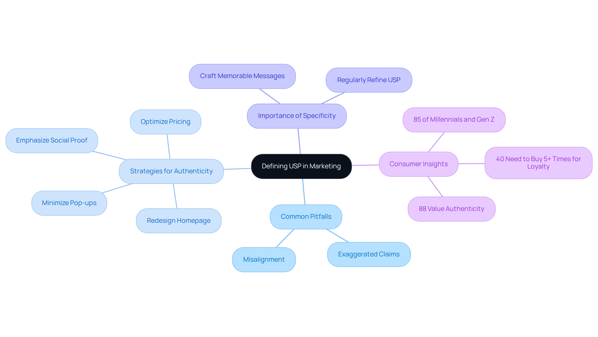 The center represents the main topic of defining USP, and the branches show key areas to focus on, including pitfalls to avoid and strategies to implement for creating an authentic and effective USP.