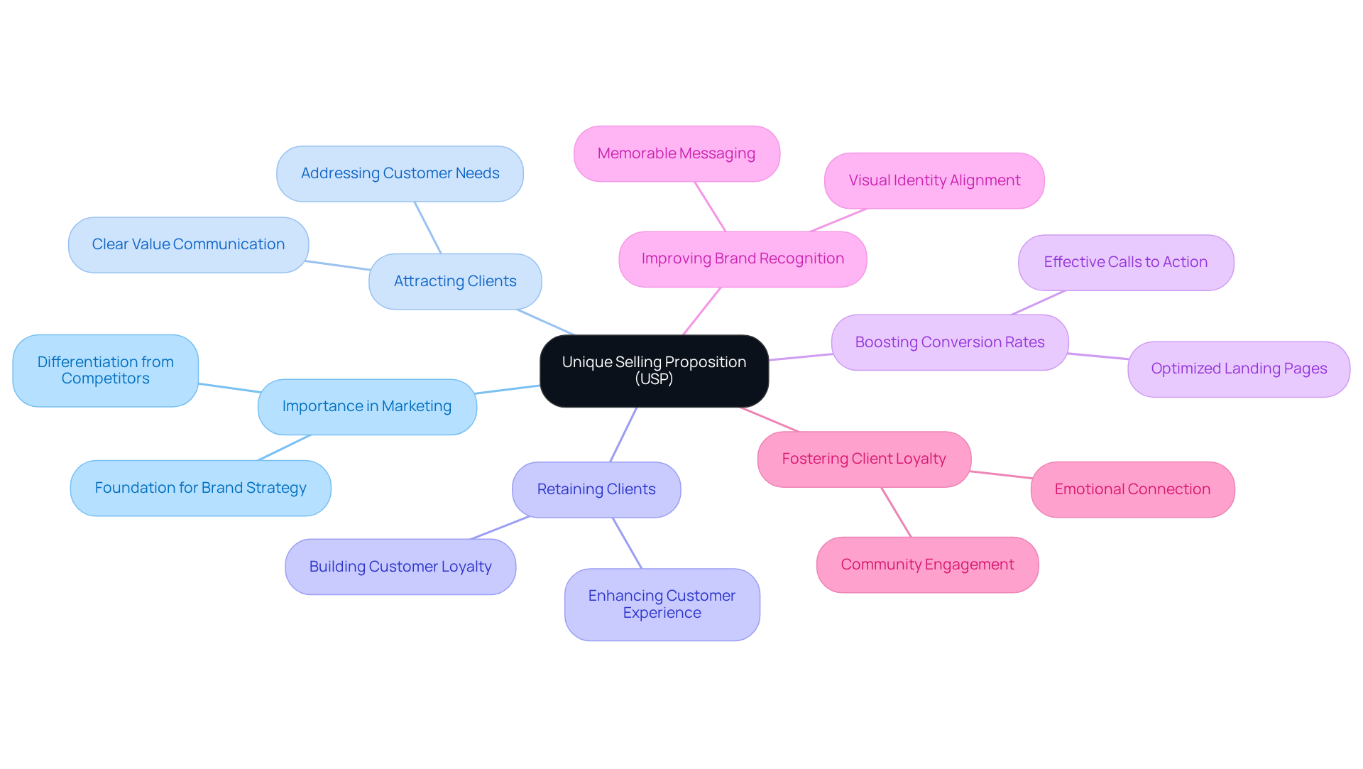 The center of the mindmap shows the core concept of USP. The branches illustrate the various aspects that highlight its importance and benefits in marketing, helping visualize how each point connects back to the main idea.