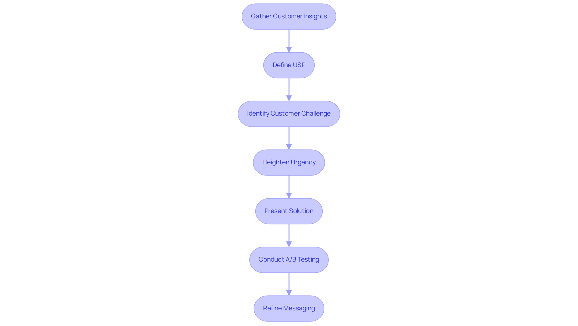 This flowchart guides you through the essential steps to create a compelling USP — start with insights, identify problems, heighten urgency, present your solution, test different messages, and refine based on results.