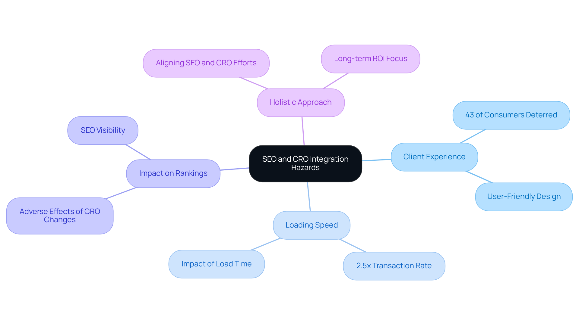 The central node represents the main topic of SEO and CRO integration, while the branches highlight critical areas to consider. Each subtopic provides insights into specific hazards and strategies, helping to visualize how they connect and affect overall performance.