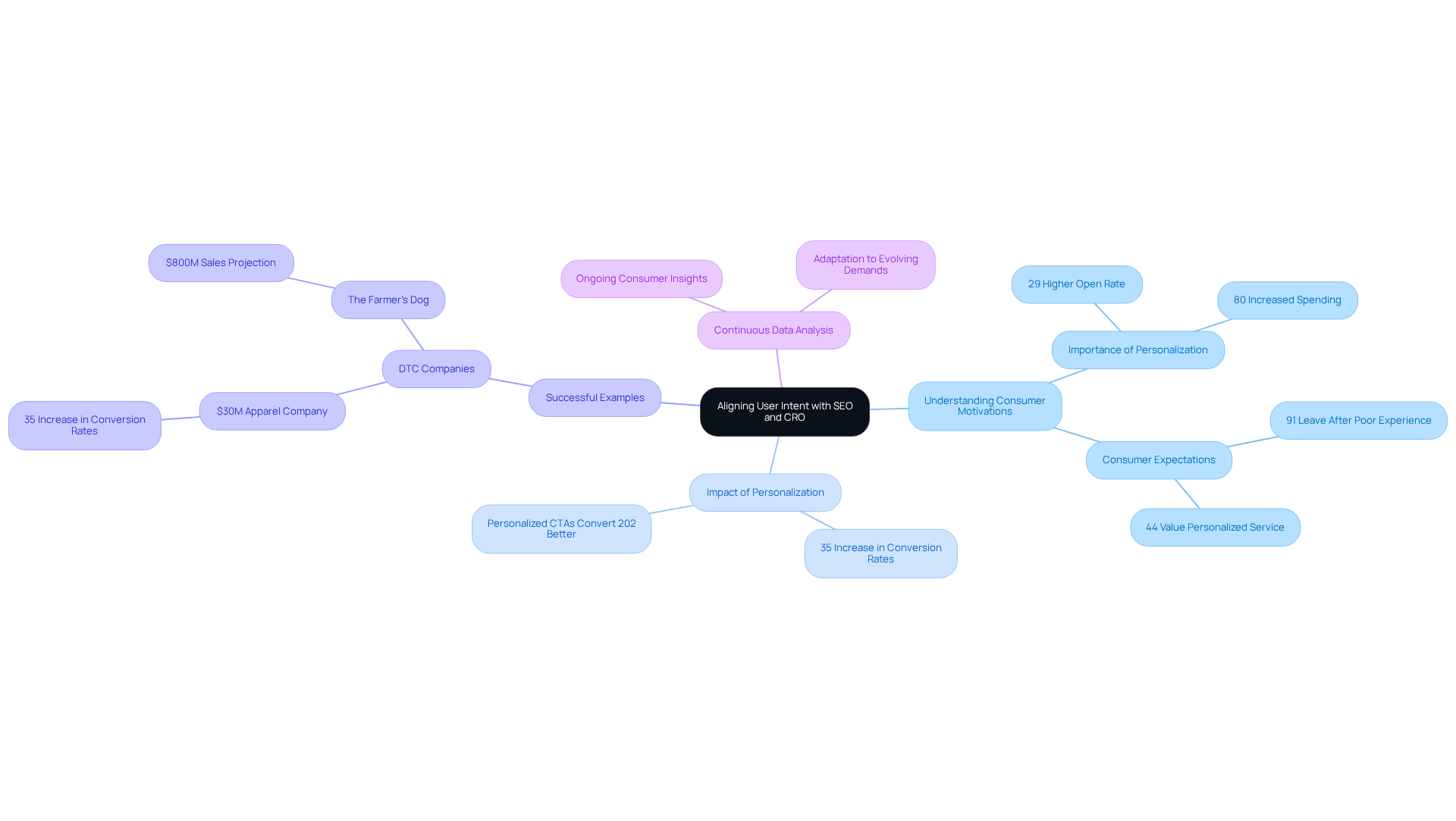 The central idea connects to various aspects of aligning user intent with SEO and CRO strategies. Each branch represents different focal points, with statistics and examples illustrating the importance of personalization and consumer understanding.