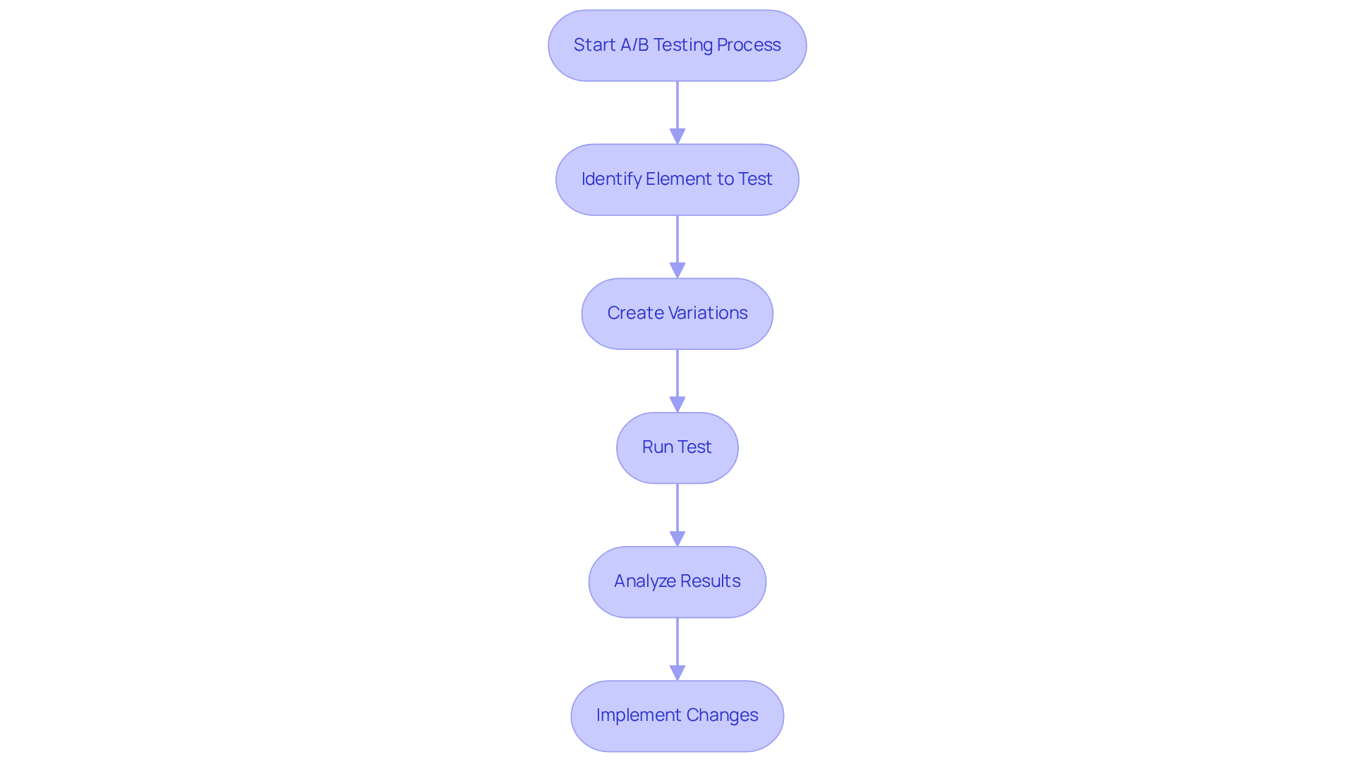 Each box represents a crucial step in the A/B testing process. Follow the arrows to understand how to move from identifying what to test all the way to making changes based on your findings.