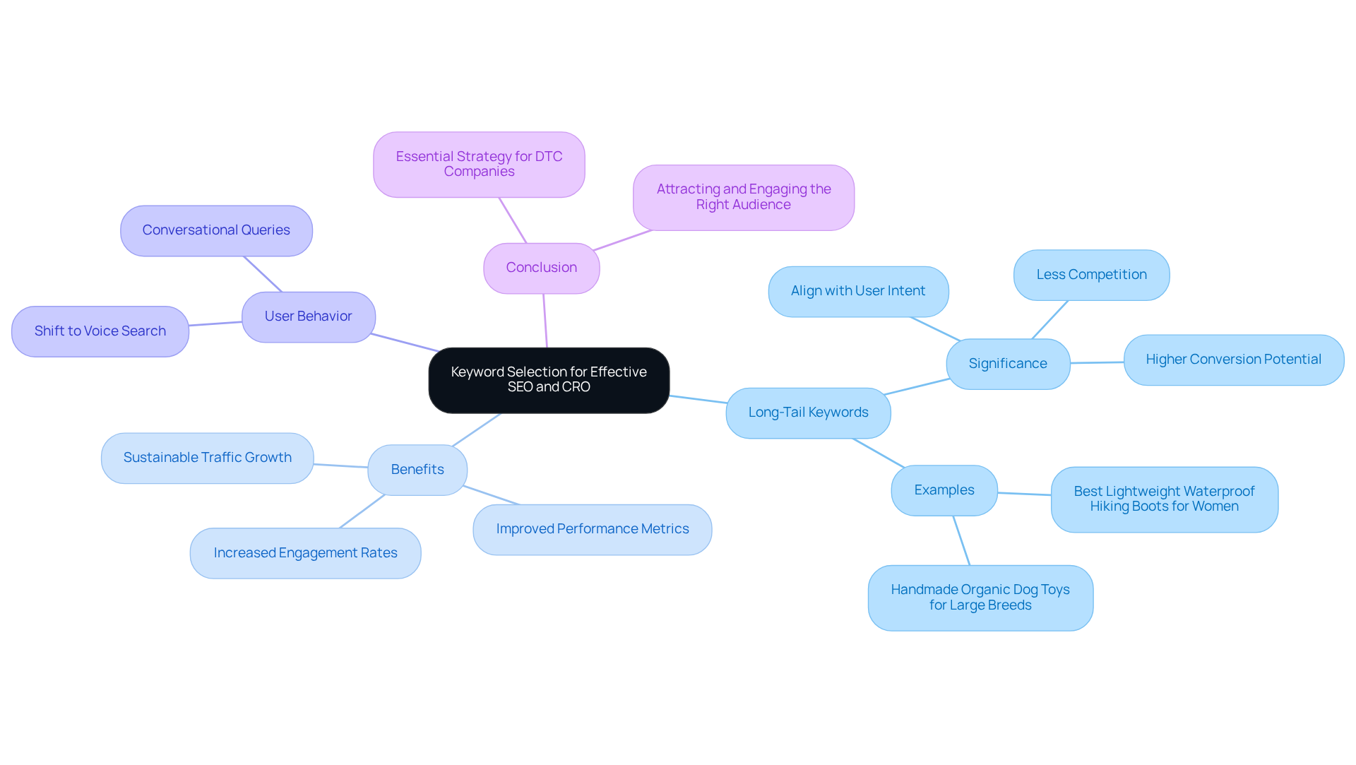 This mindmap starts with the main idea in the center and branches out to show how long-tail keywords impact SEO and CRO. Each branch represents a key point or benefit, making it easy to see how they connect.
