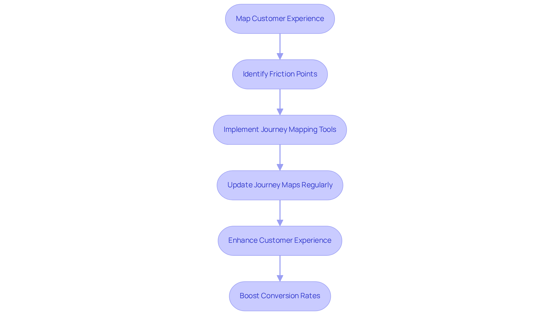 Each box represents a step in the process of enhancing customer journeys. Follow the arrows to see how each action leads to the next, ultimately improving customer experience and boosting conversion rates.