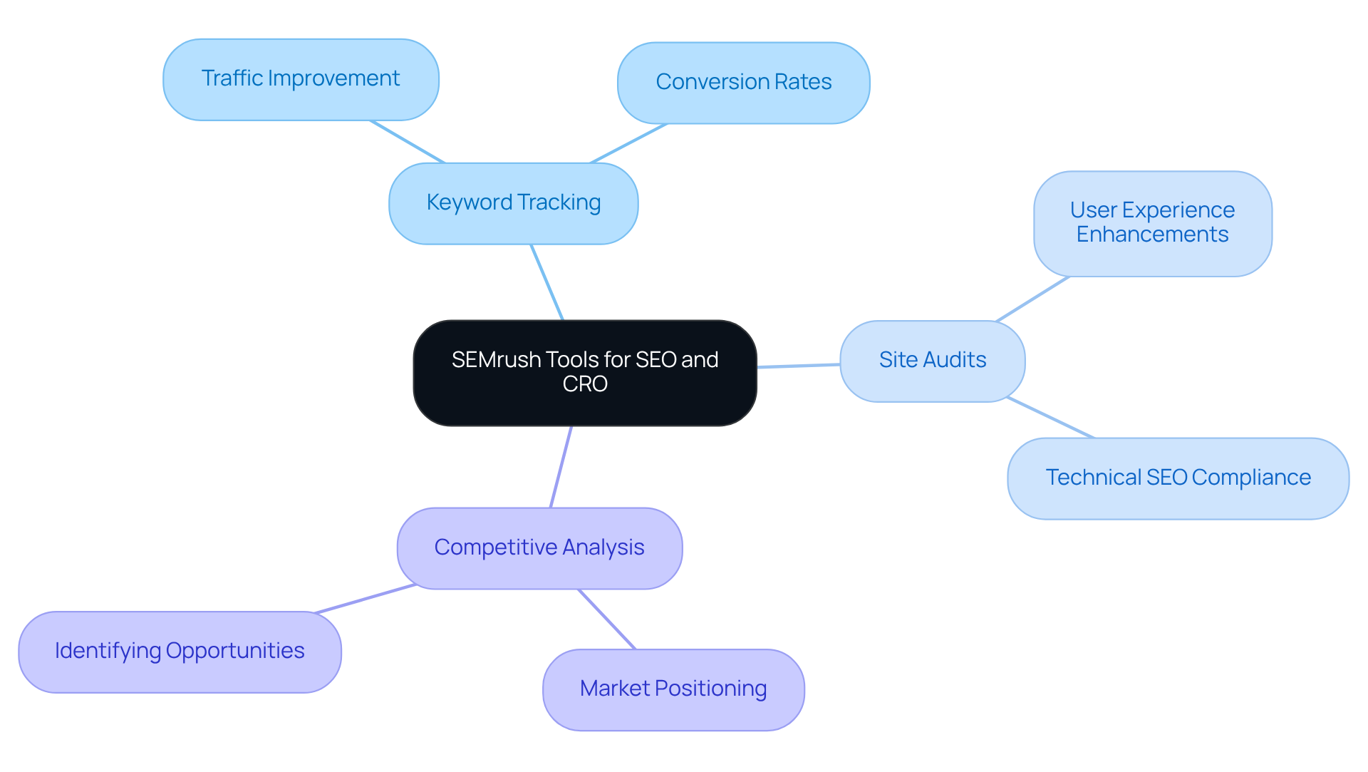 The center shows SEMrush as the main focus, with branches highlighting specific tools and their benefits. Each branch indicates how these tools contribute to enhancing marketing strategies and overall success.