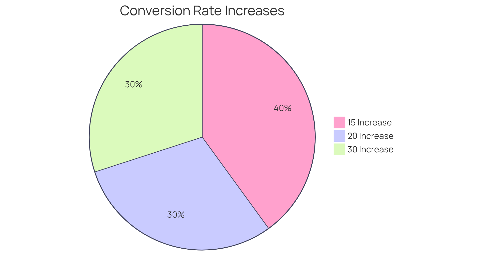Each slice represents the percentage increase in conversion rates for businesses implementing SEO and CRO strategies — the larger the slice, the more companies experienced that level of conversion success.
