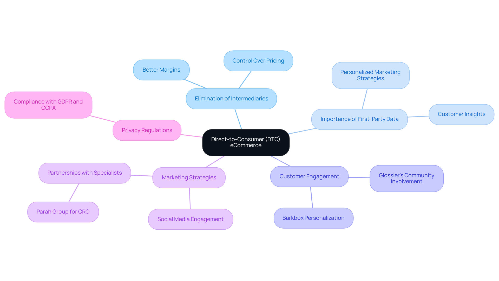 The central node represents DTC eCommerce, while branches show important concepts and strategies. Each branch connects to sub-ideas, illustrating how they contribute to the success of DTC businesses.